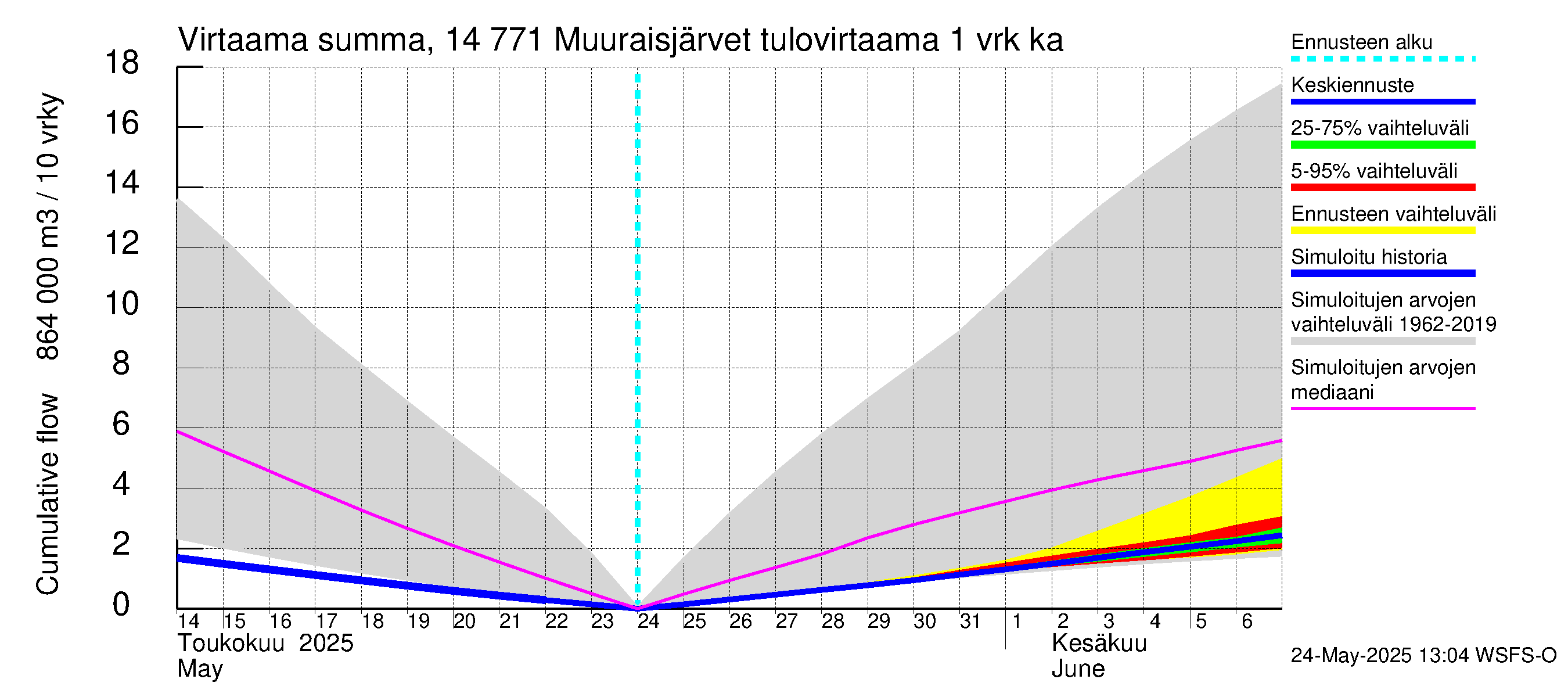 Kymijoen vesistöalue - Muuraisjärvet: Tulovirtaama - summa