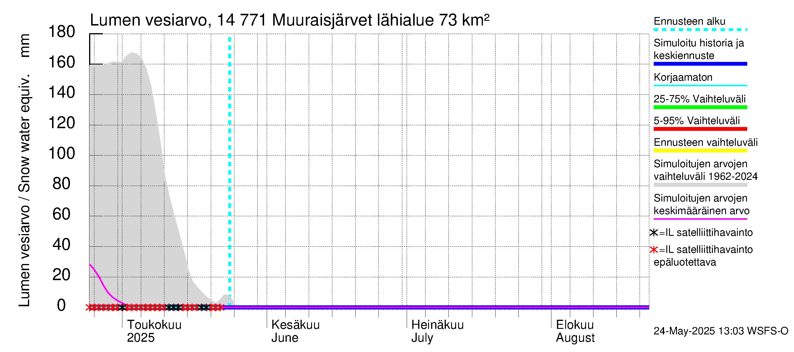 Kymijoen vesistöalue - Muuraisjärvet: Lumen vesiarvo