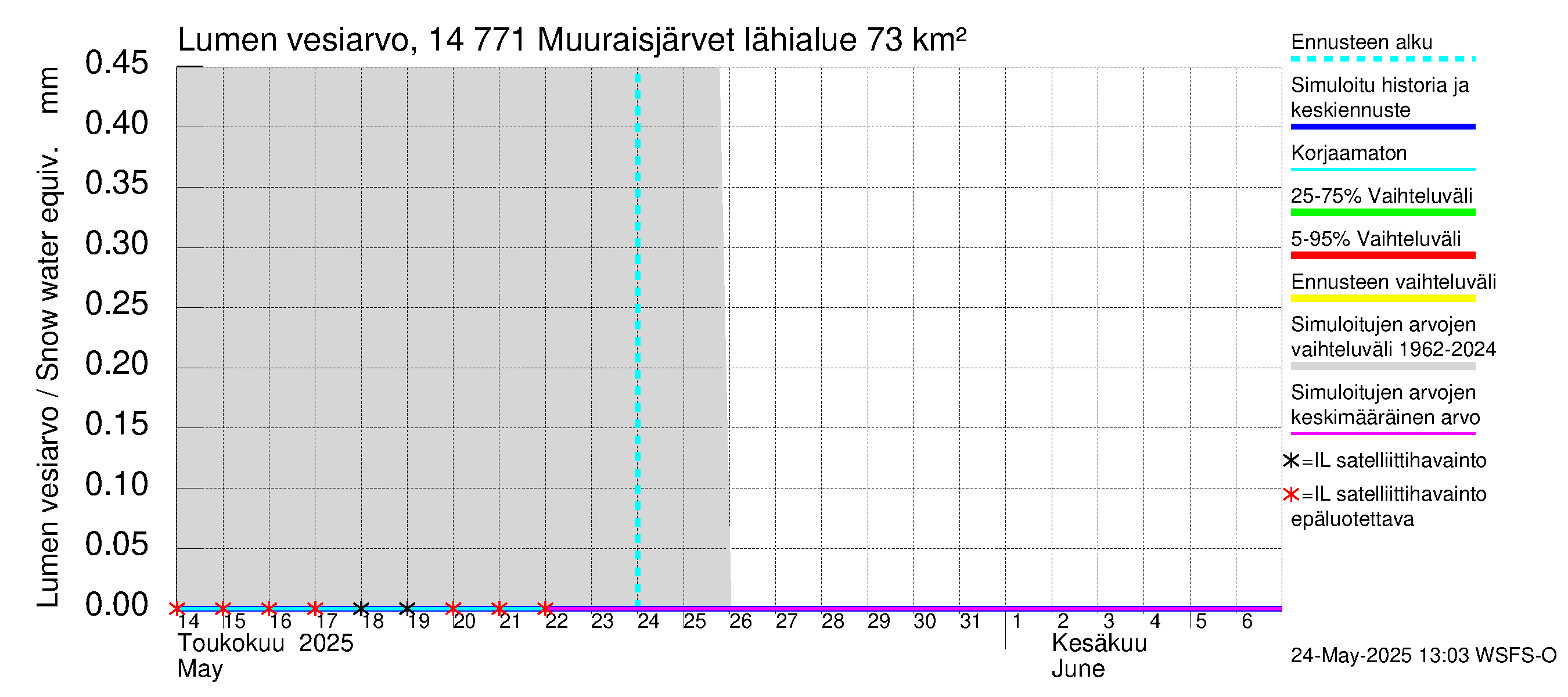 Kymijoen vesistöalue - Muuraisjärvet: Lumen vesiarvo