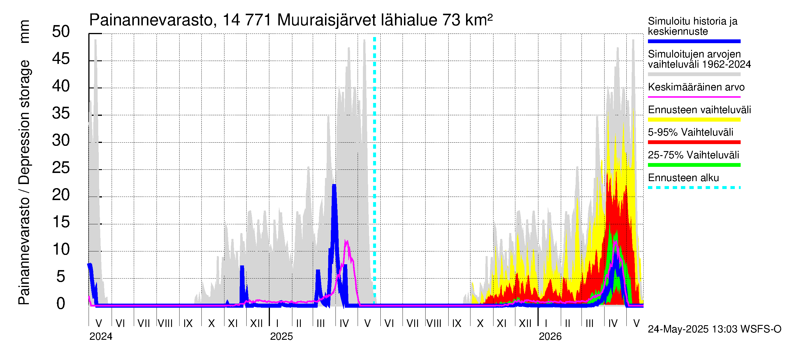 Kymijoen vesistöalue - Muuraisjärvet: Painannevarasto