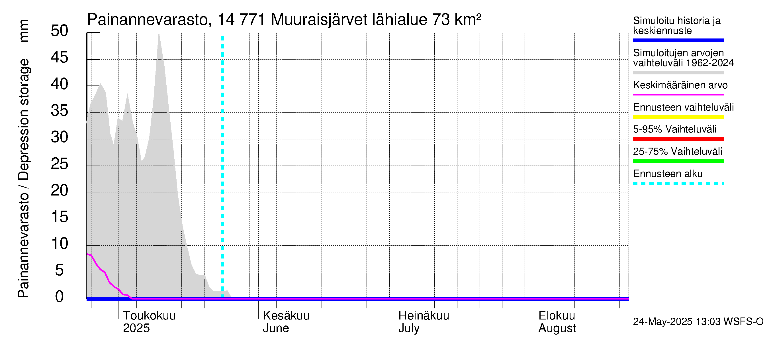 Kymijoen vesistöalue - Muuraisjärvet: Painannevarasto
