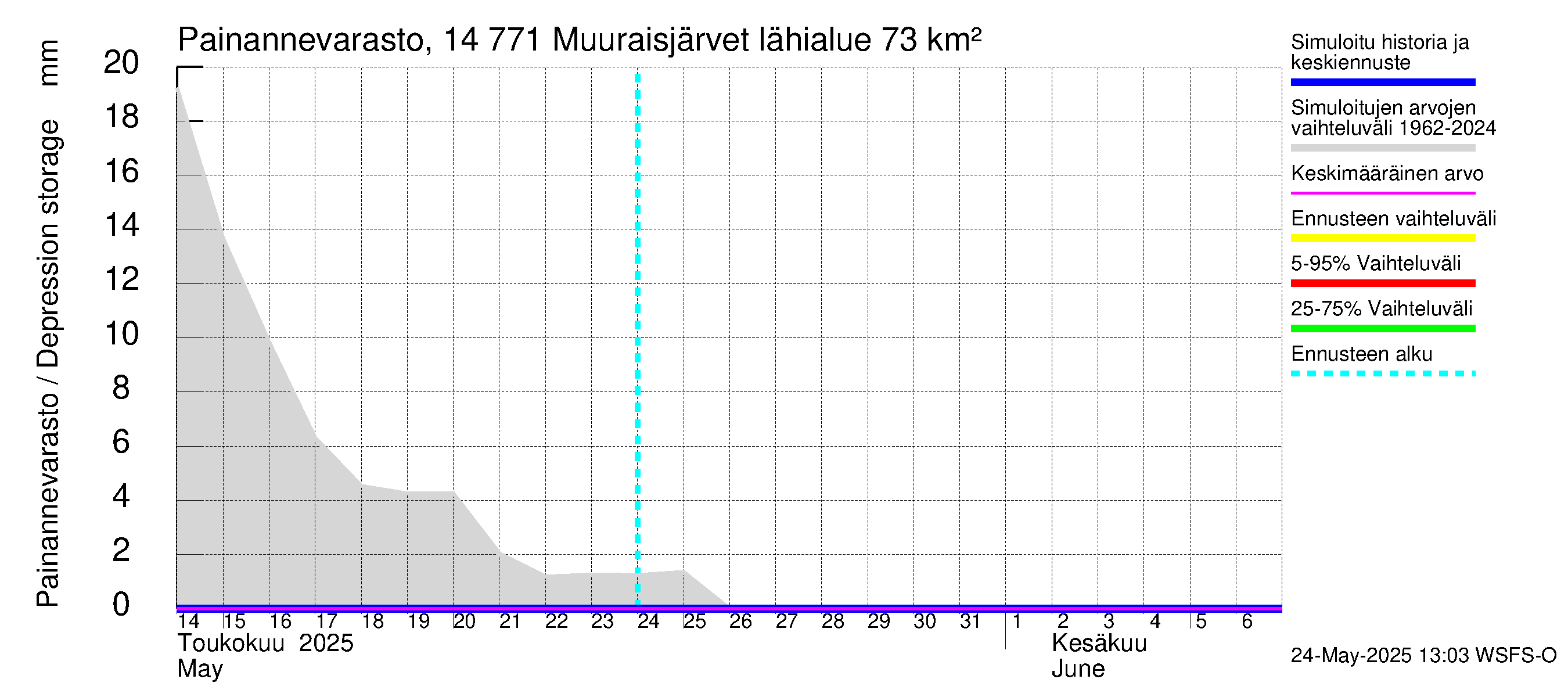 Kymijoen vesistöalue - Muuraisjärvet: Painannevarasto