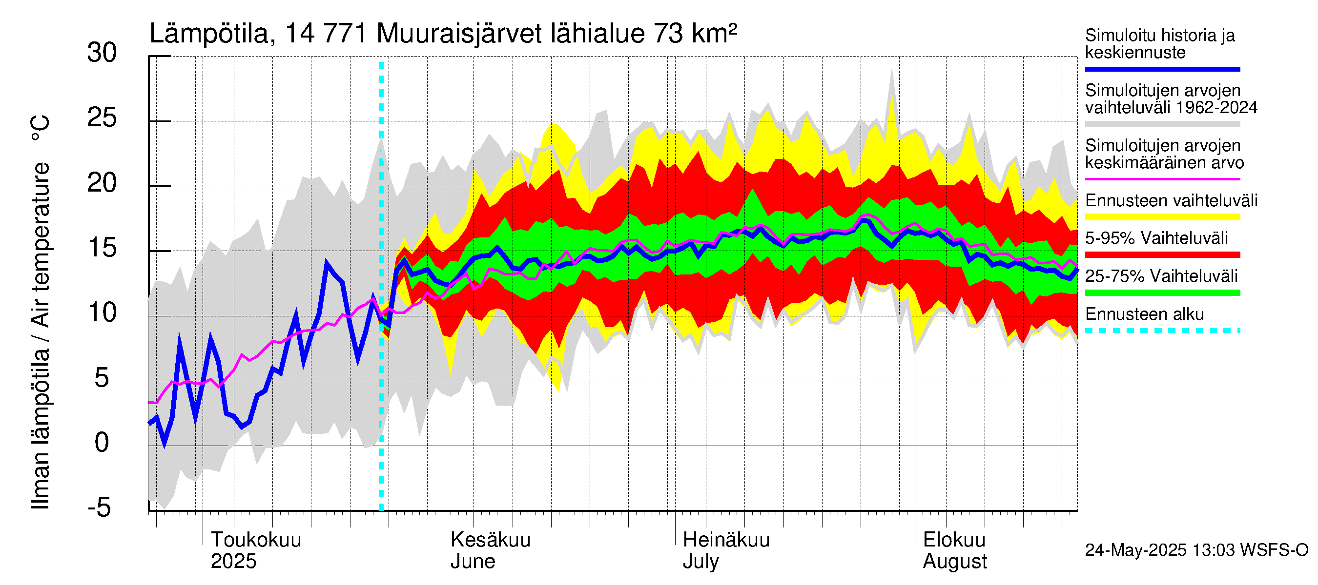 Kymijoen vesistöalue - Muuraisjärvet: Ilman lämpötila
