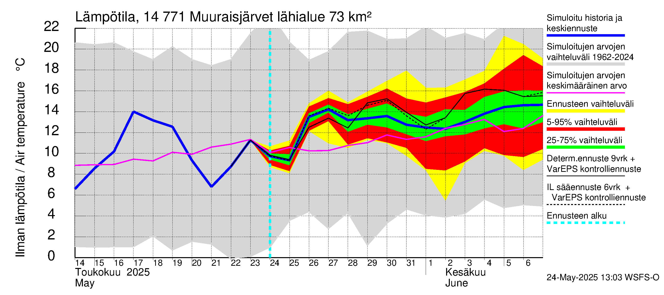 Kymijoen vesistöalue - Muuraisjärvet: Ilman lämpötila