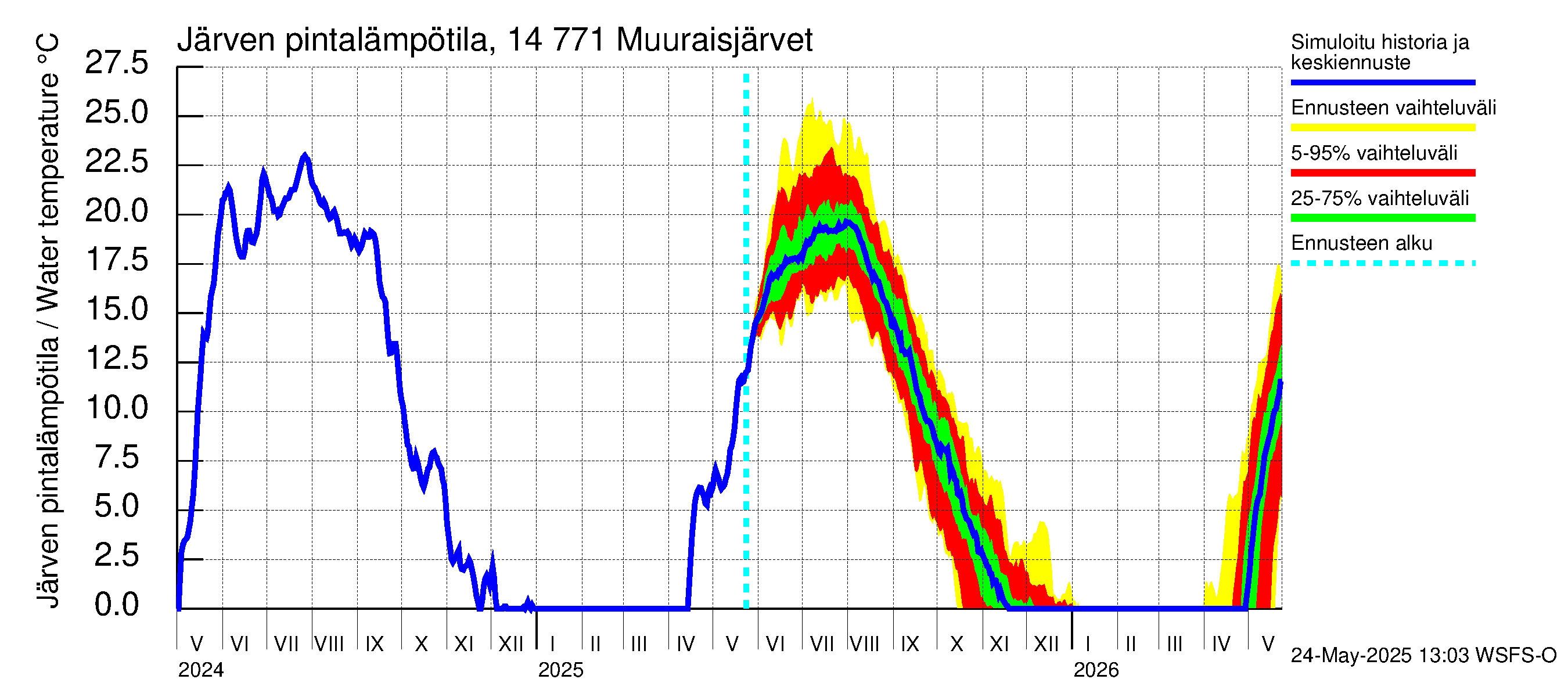 Kymijoen vesistöalue - Muuraisjärvet: Järven pintalämpötila