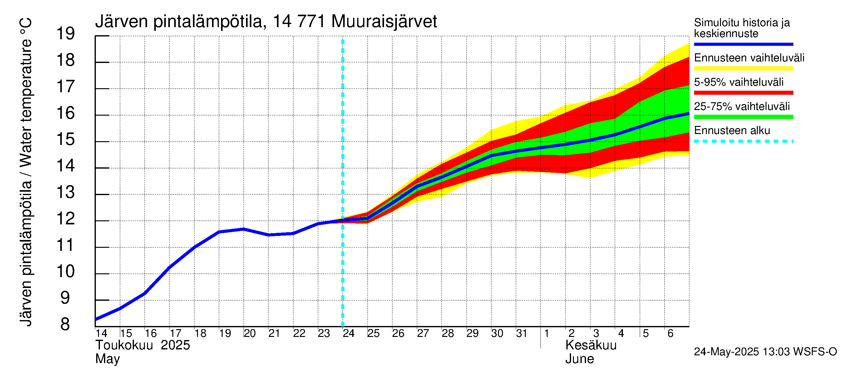 Kymijoen vesistöalue - Muuraisjärvet: Järven pintalämpötila