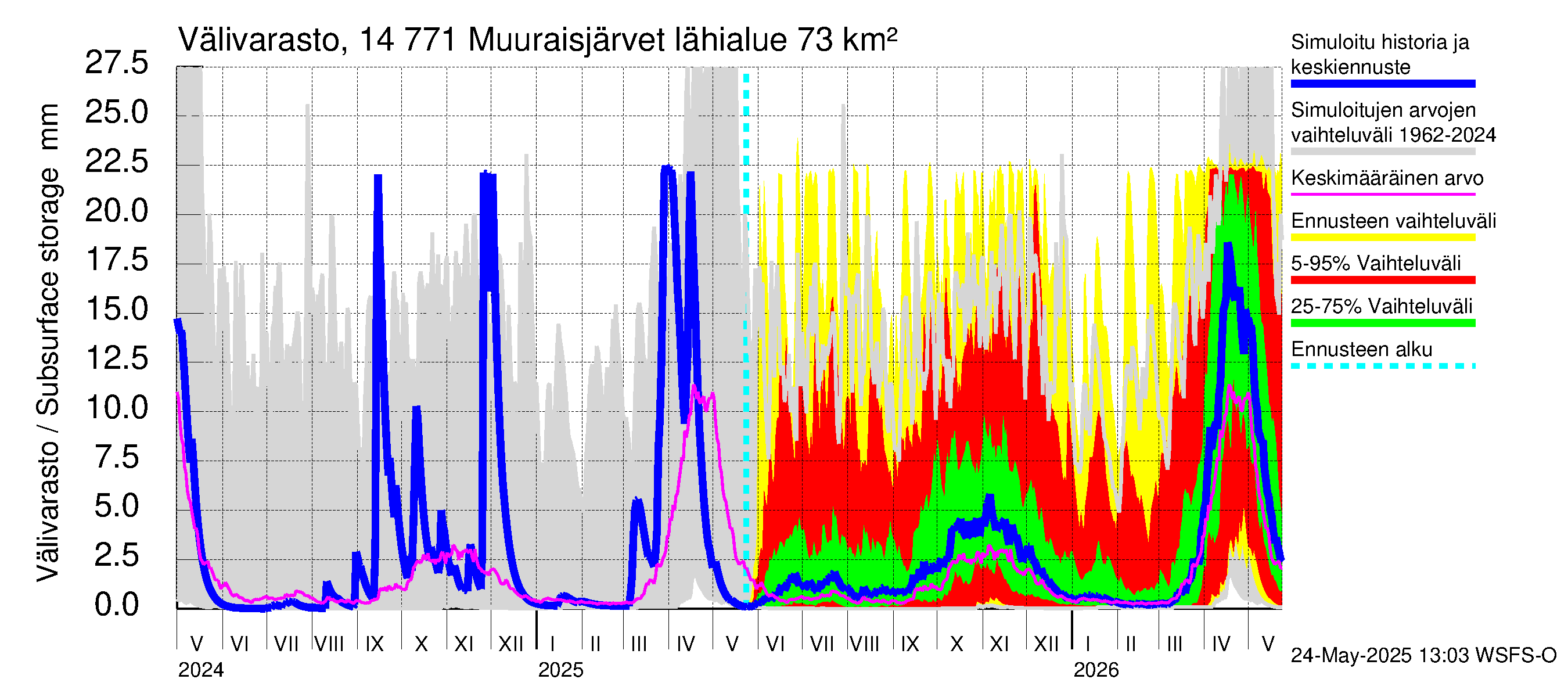 Kymijoen vesistöalue - Muuraisjärvet: Välivarasto