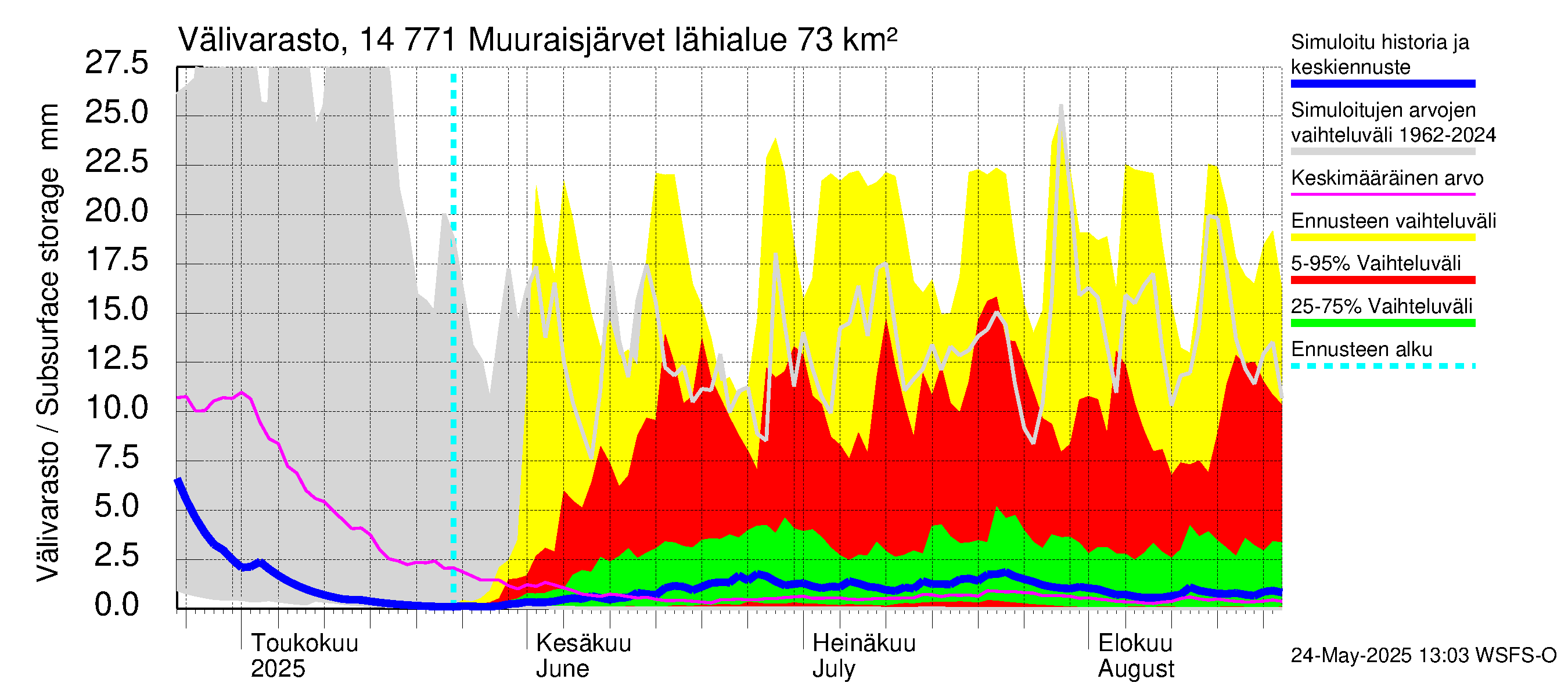 Kymijoen vesistöalue - Muuraisjärvet: Välivarasto