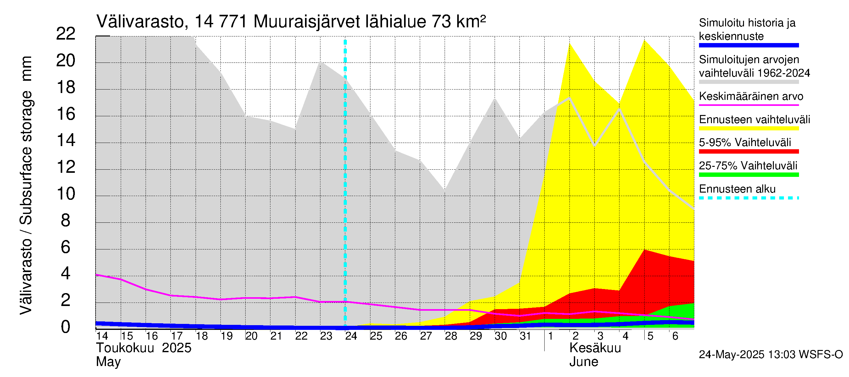 Kymijoen vesistöalue - Muuraisjärvet: Välivarasto