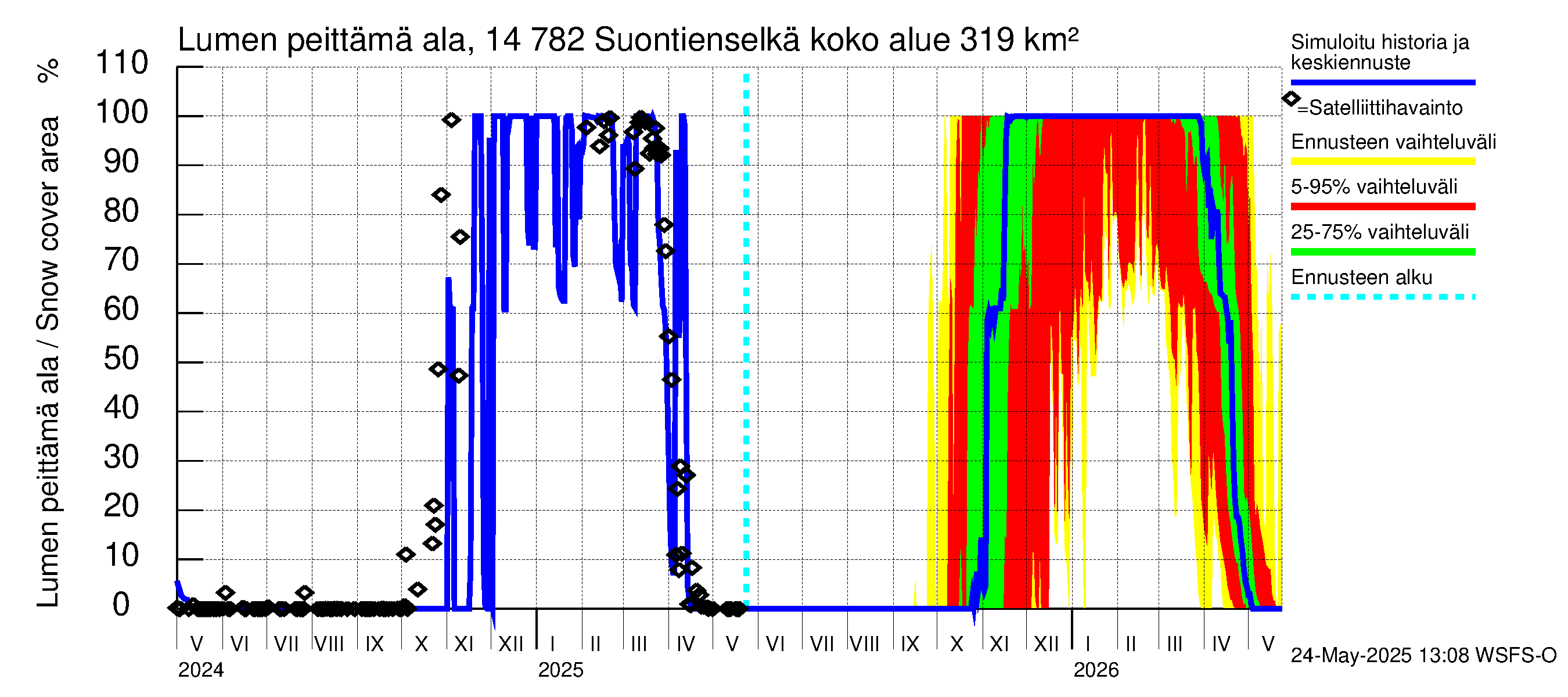 Kymijoen vesistöalue - Suontienselkä: Lumen peittämä ala