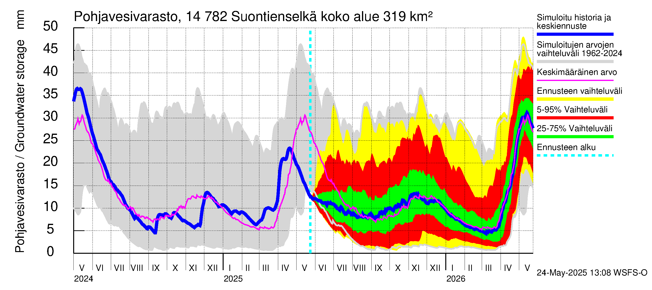 Kymijoen vesistöalue - Suontienselkä: Pohjavesivarasto