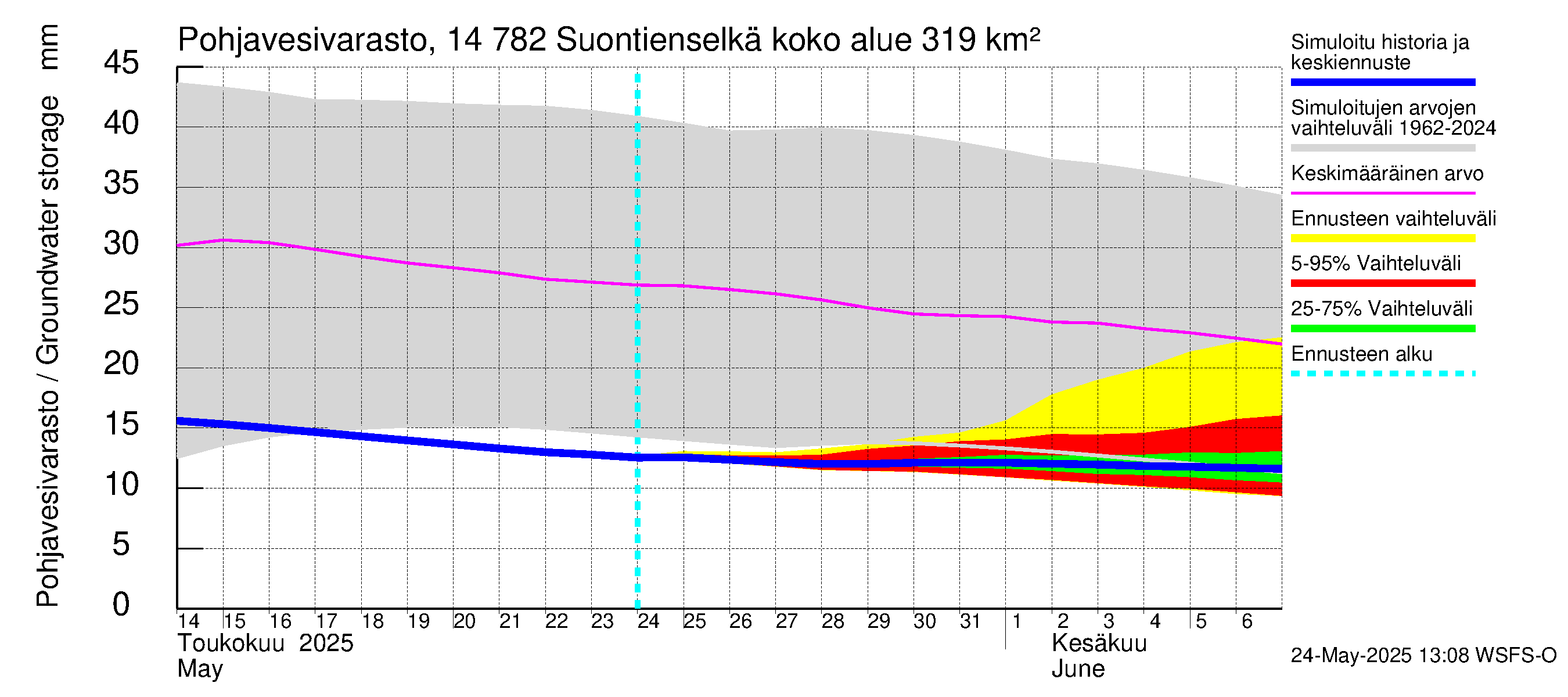 Kymijoen vesistöalue - Suontienselkä: Pohjavesivarasto