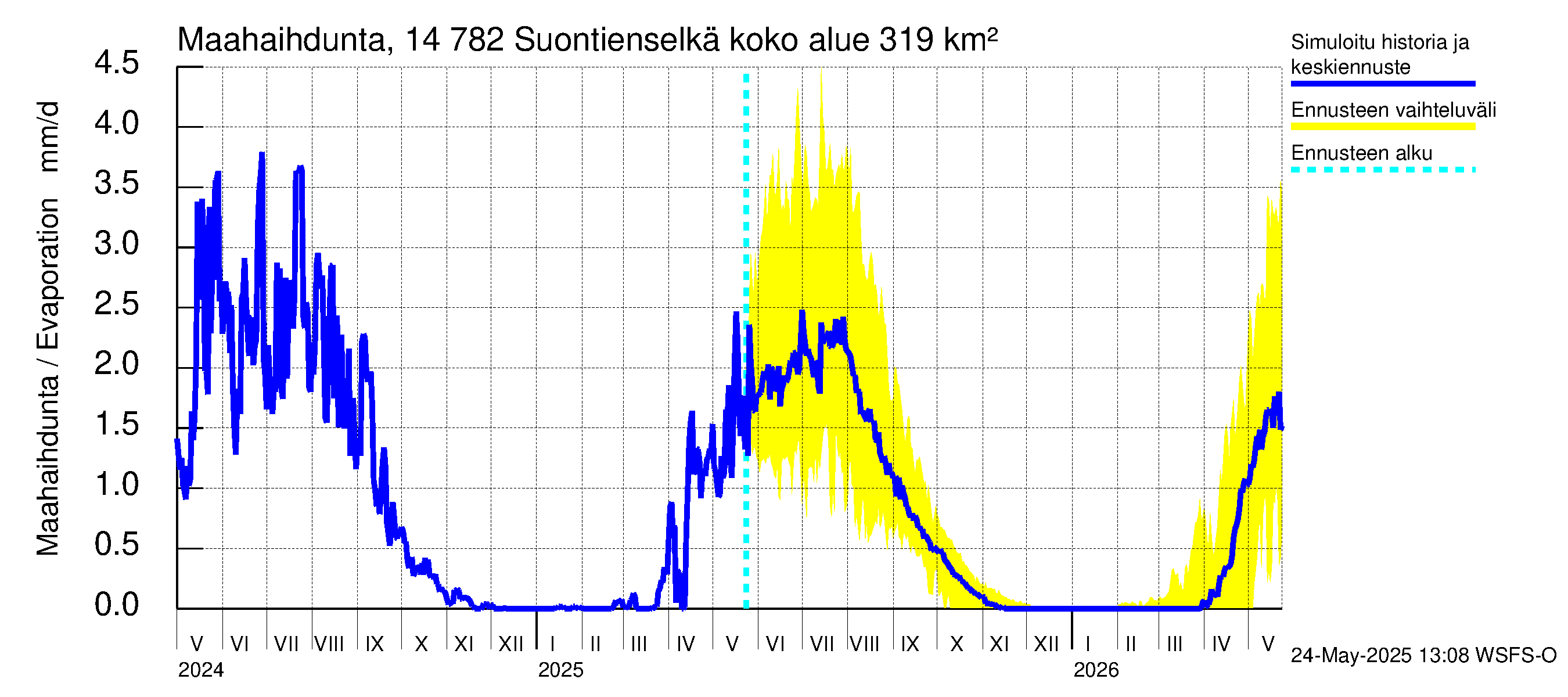 Kymijoen vesistöalue - Suontienselkä: Haihdunta maa-alueelta