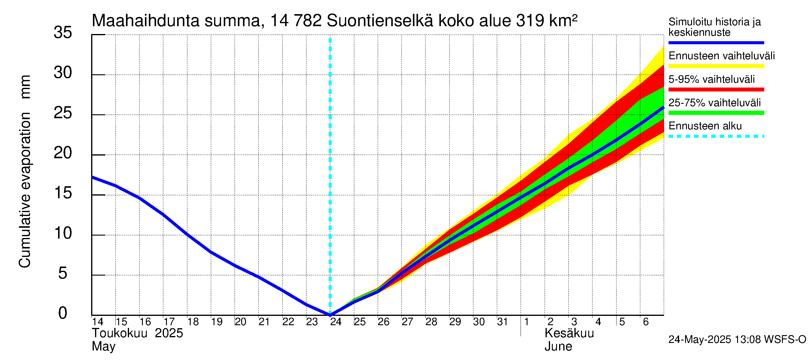 Kymijoen vesistöalue - Suontienselkä: Haihdunta maa-alueelta - summa