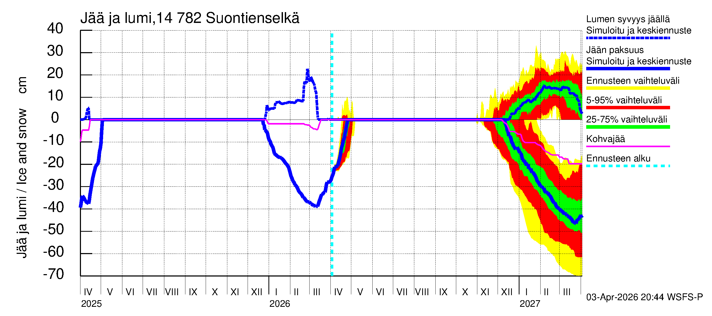 Kymijoen vesistöalue - Suontienselkä: Jään paksuus