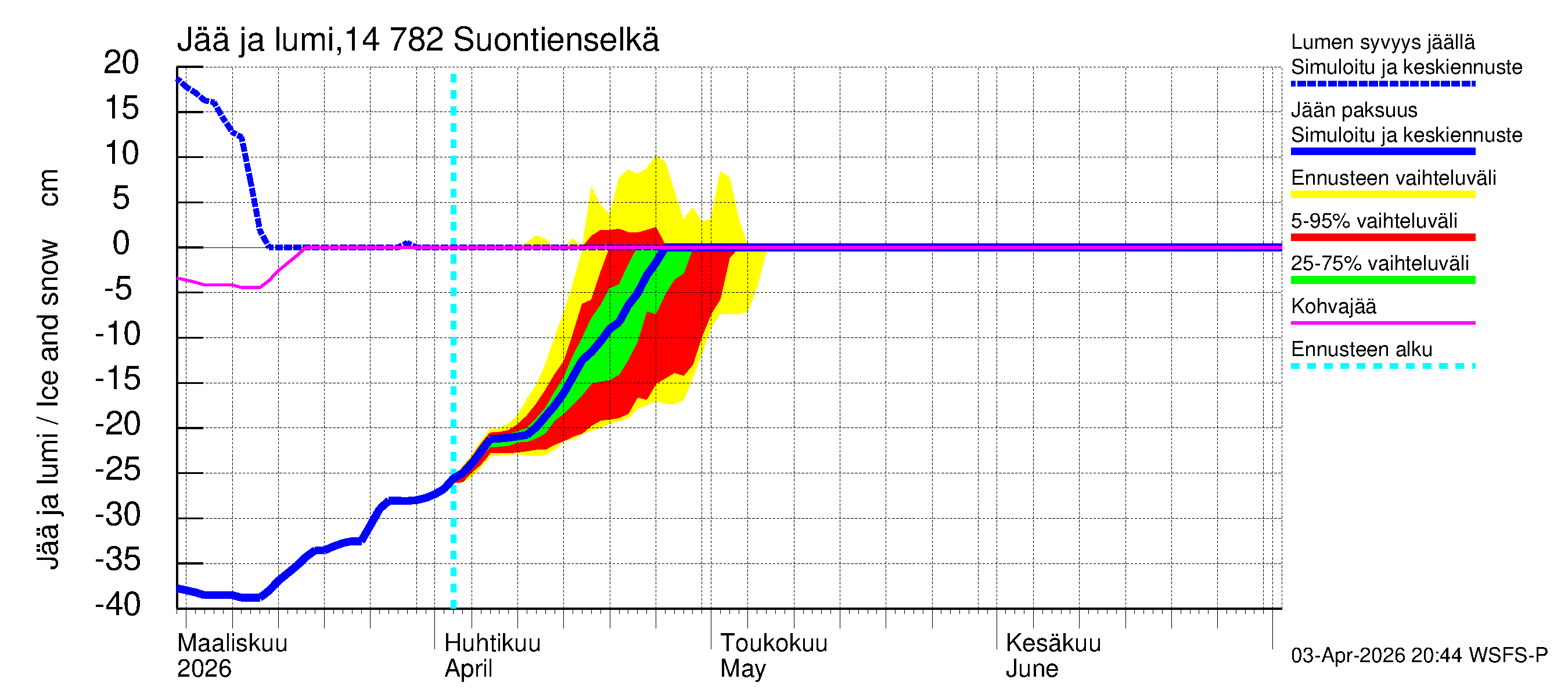 Kymijoen vesistöalue - Suontienselkä: Jään paksuus