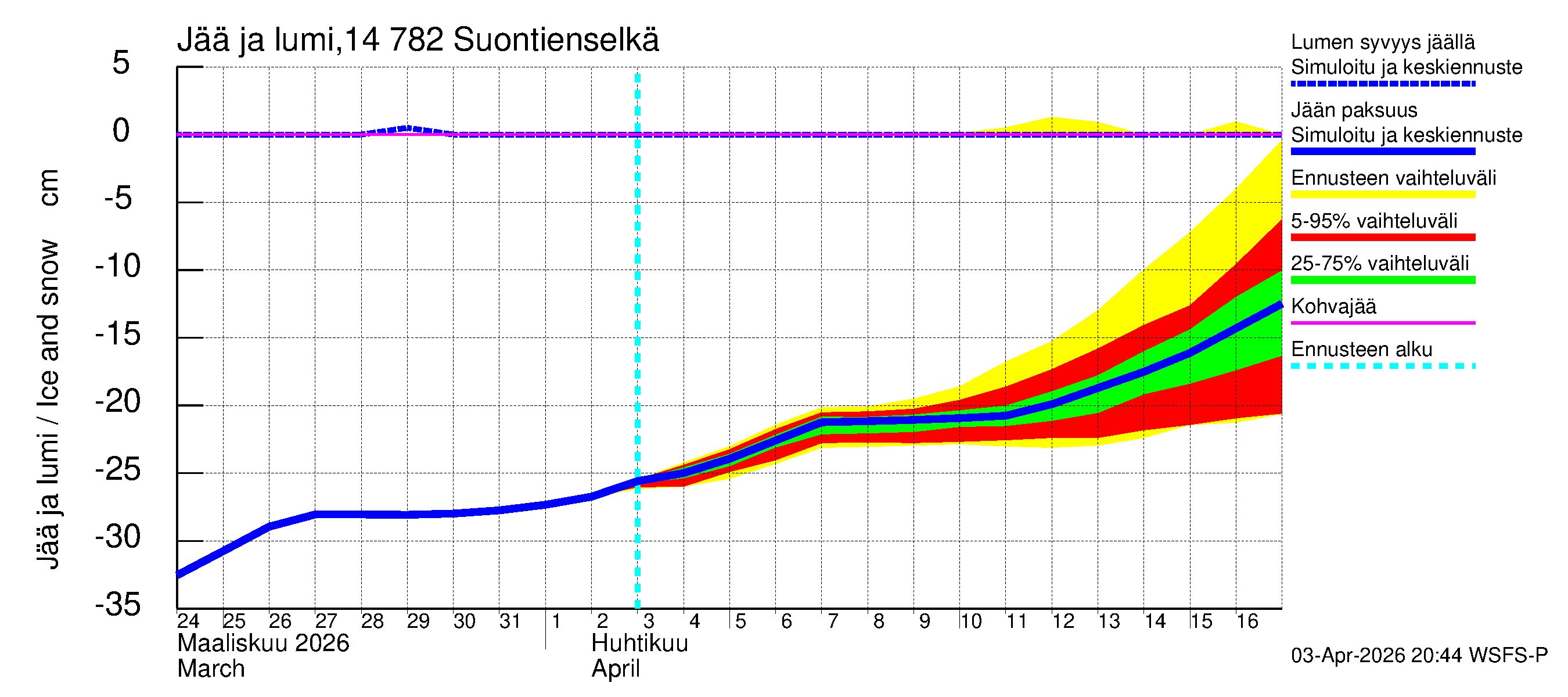 Kymijoen vesistöalue - Suontienselkä: Jään paksuus