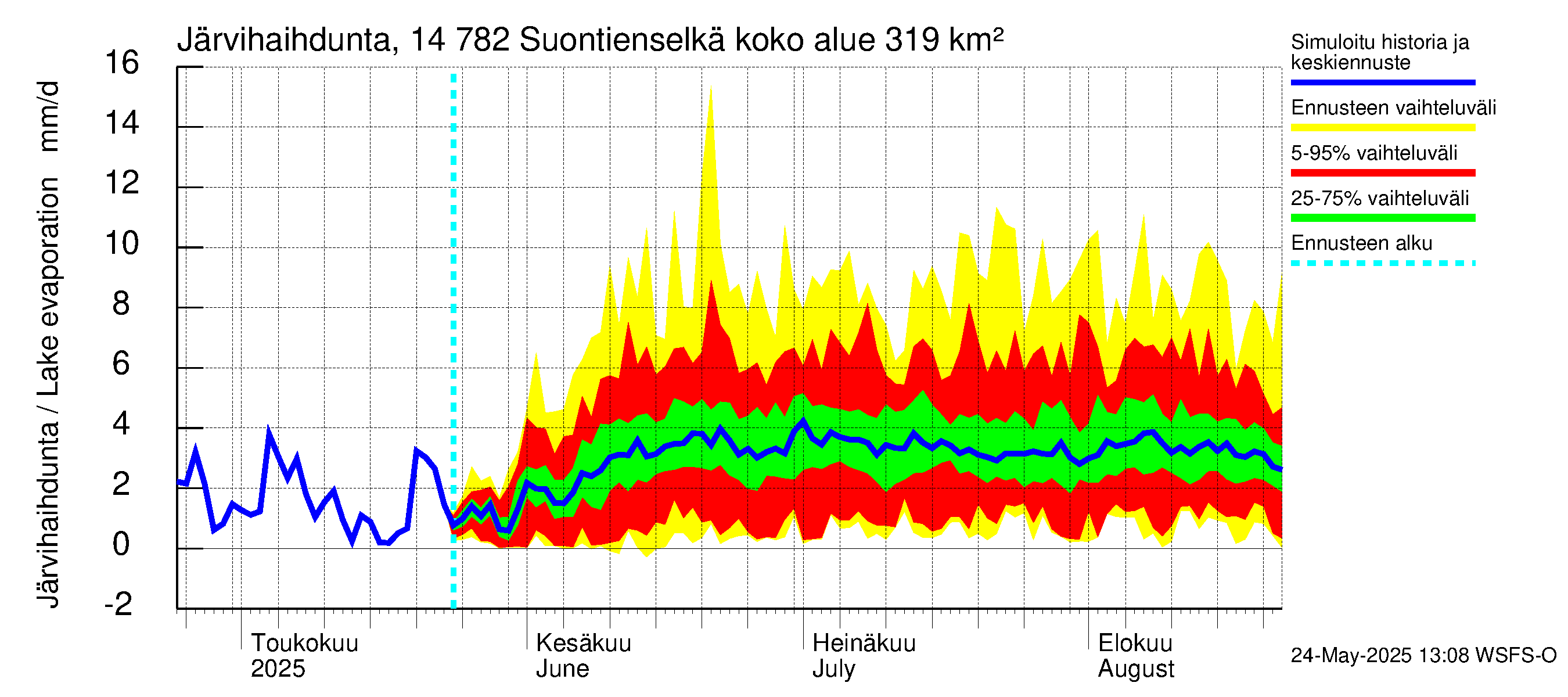 Kymijoen vesistöalue - Suontienselkä: Järvihaihdunta