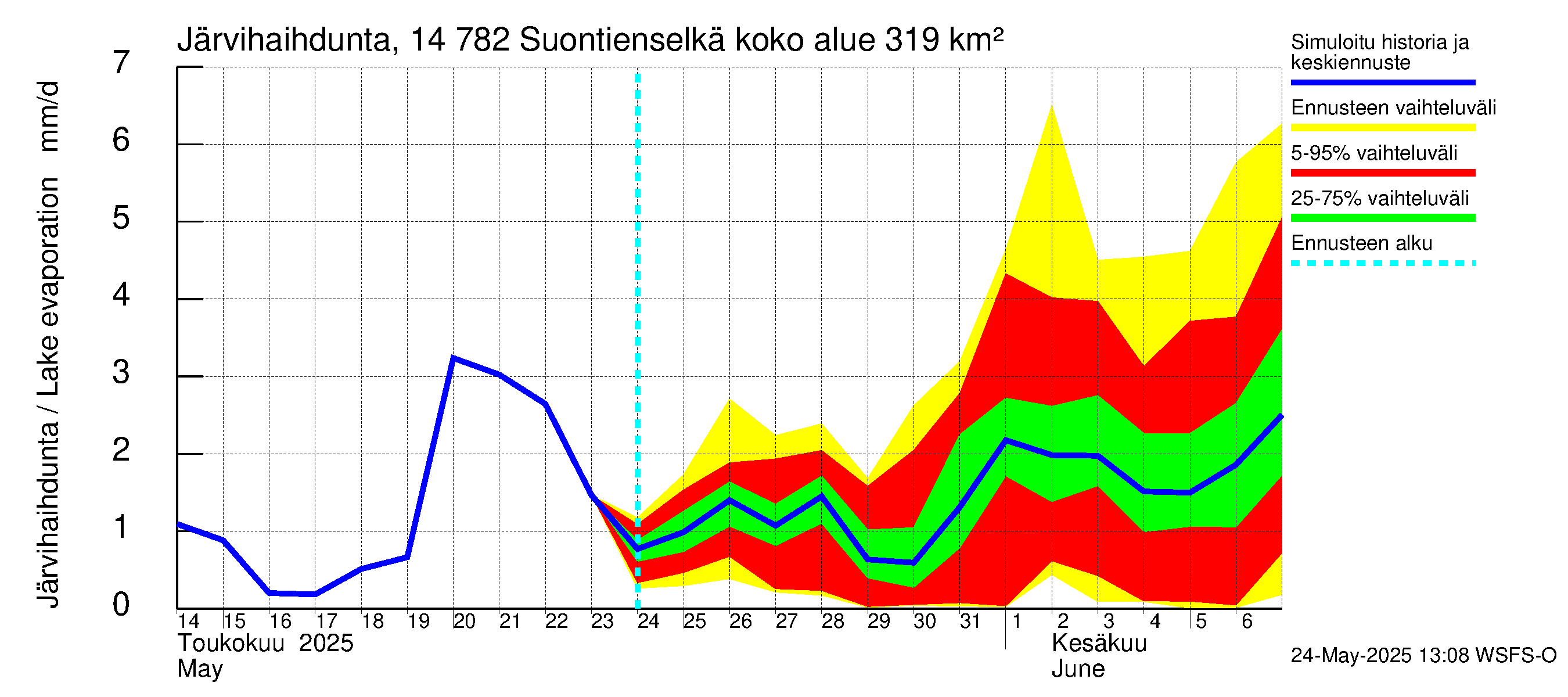 Kymijoen vesistöalue - Suontienselkä: Järvihaihdunta