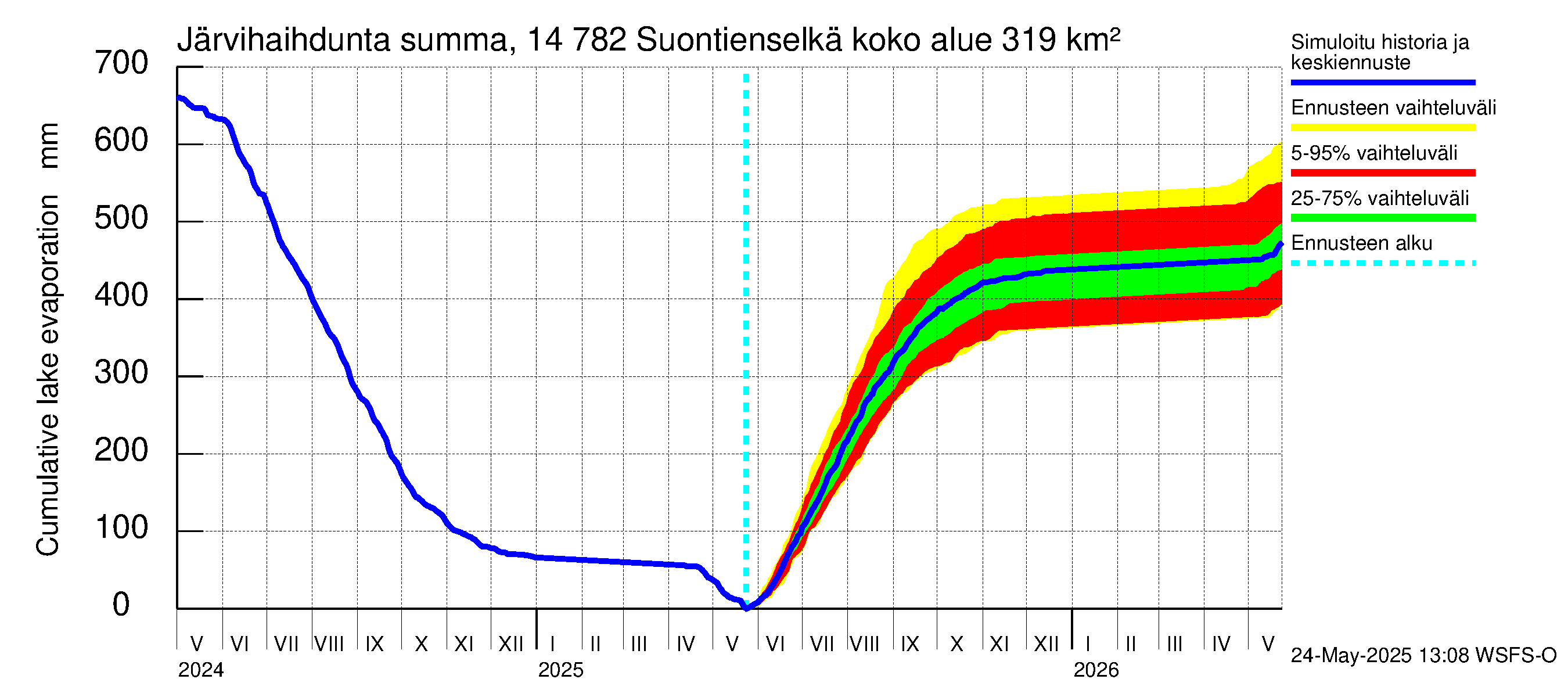 Kymijoen vesistöalue - Suontienselkä: Järvihaihdunta - summa