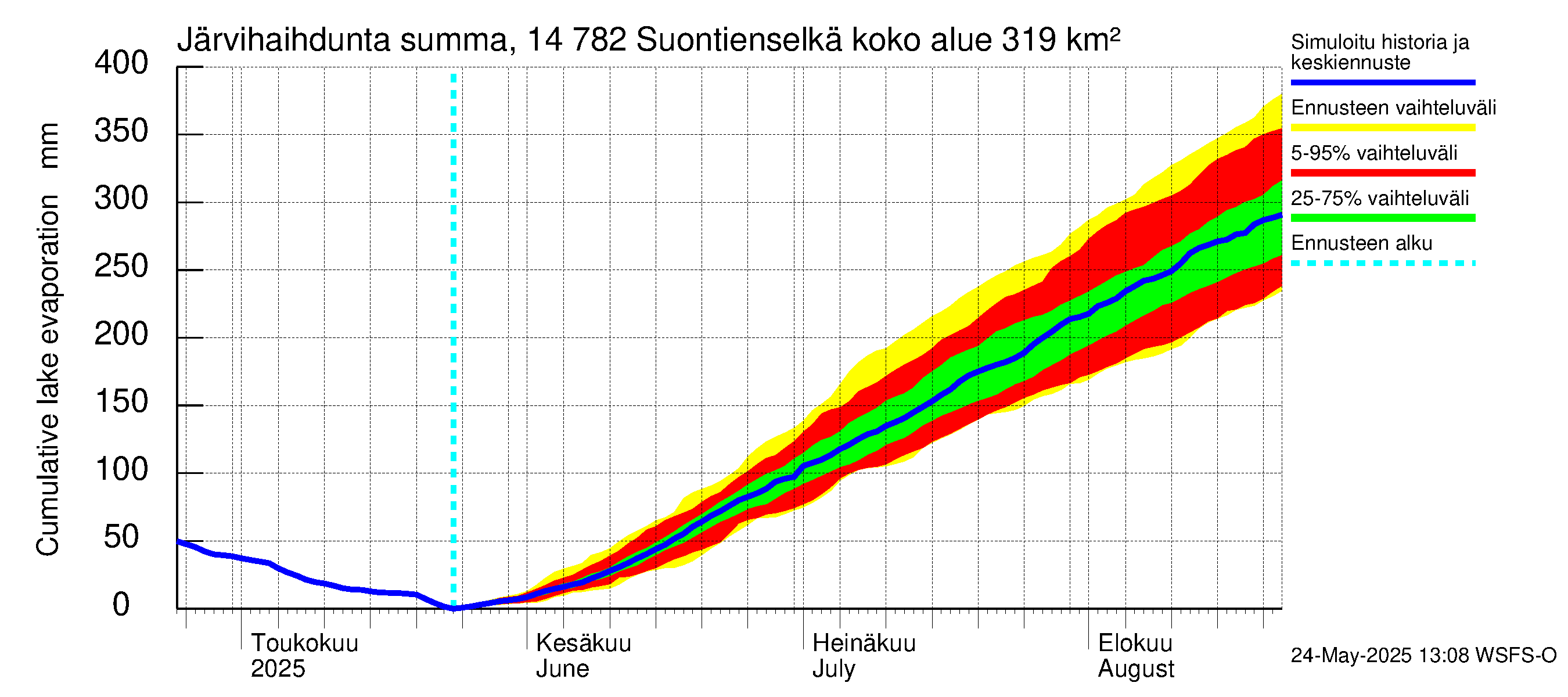 Kymijoen vesistöalue - Suontienselkä: Järvihaihdunta - summa