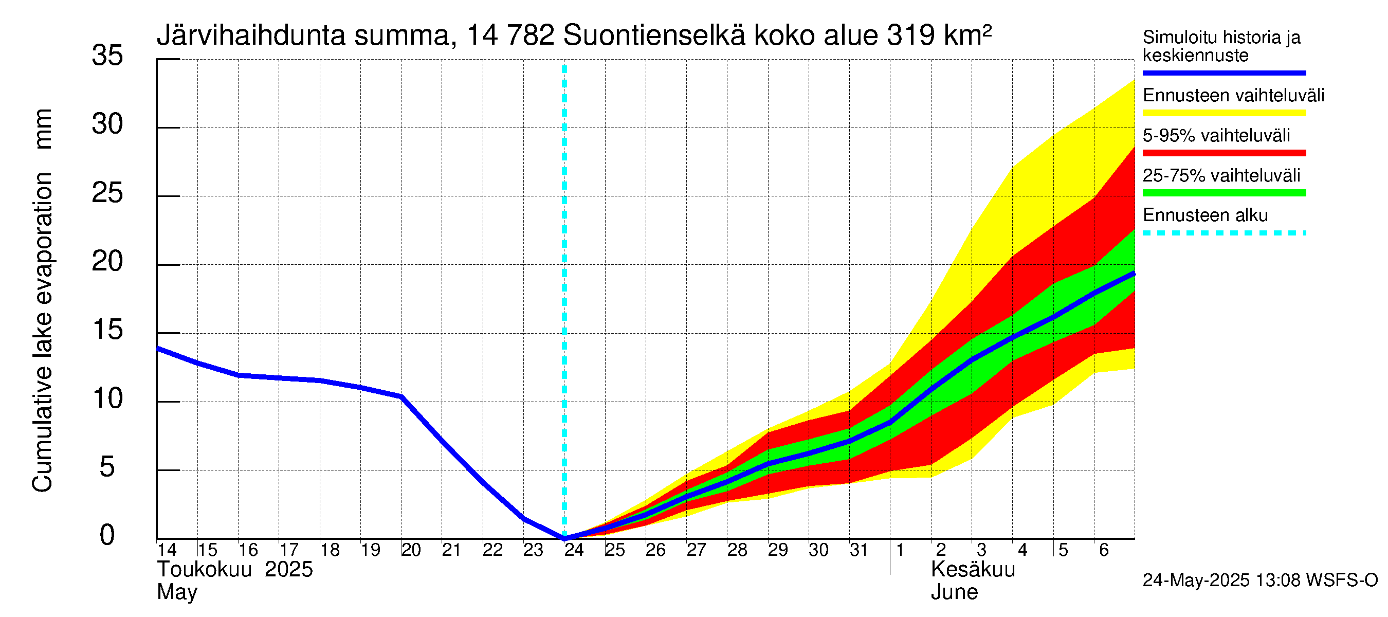 Kymijoen vesistöalue - Suontienselkä: Järvihaihdunta - summa