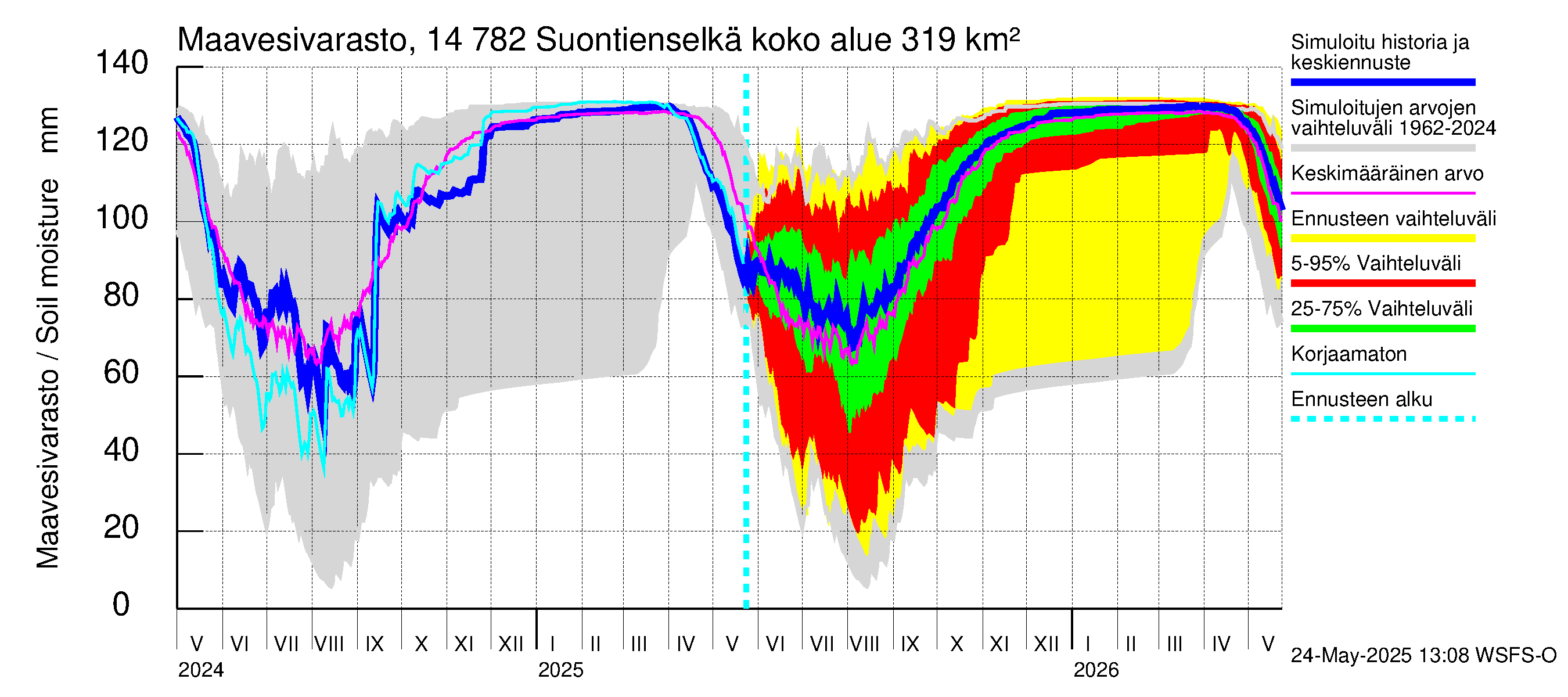 Kymijoen vesistöalue - Suontienselkä: Maavesivarasto