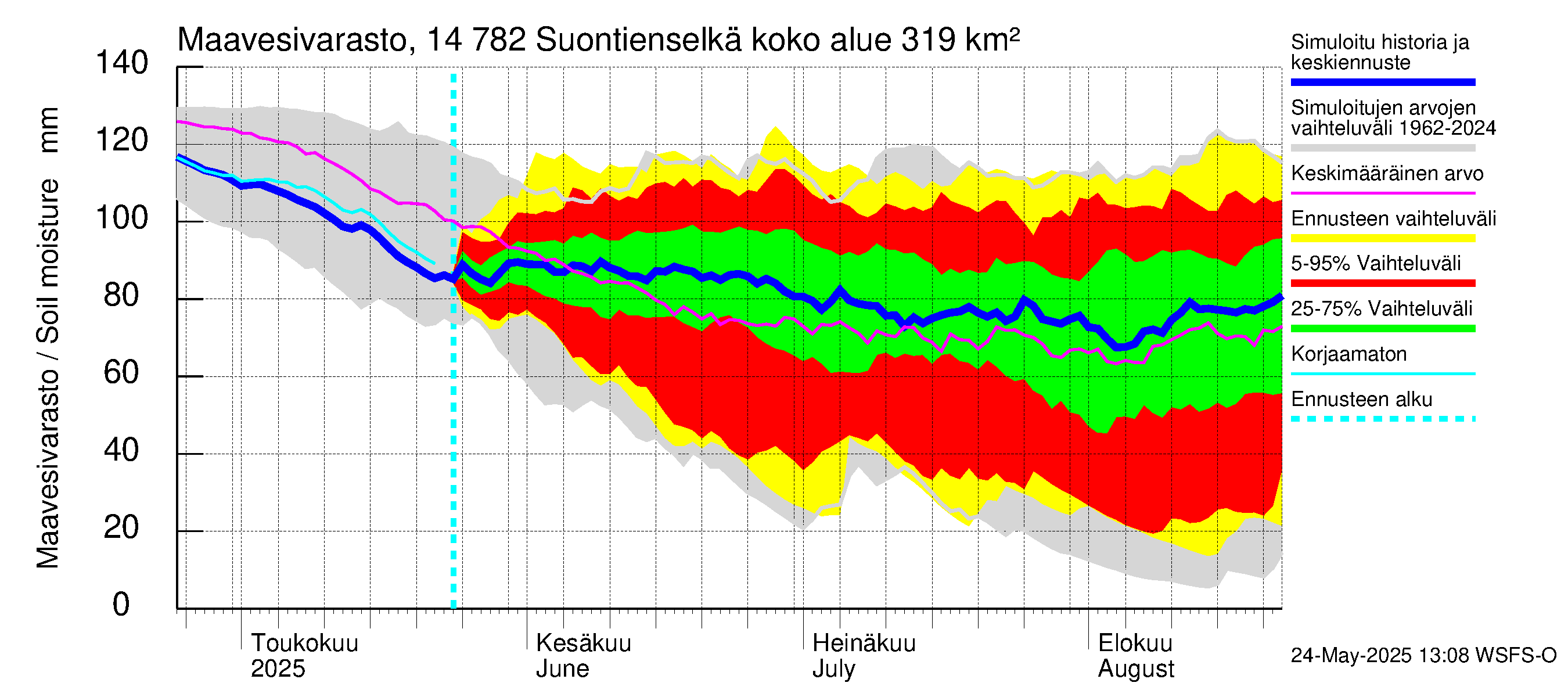Kymijoen vesistöalue - Suontienselkä: Maavesivarasto