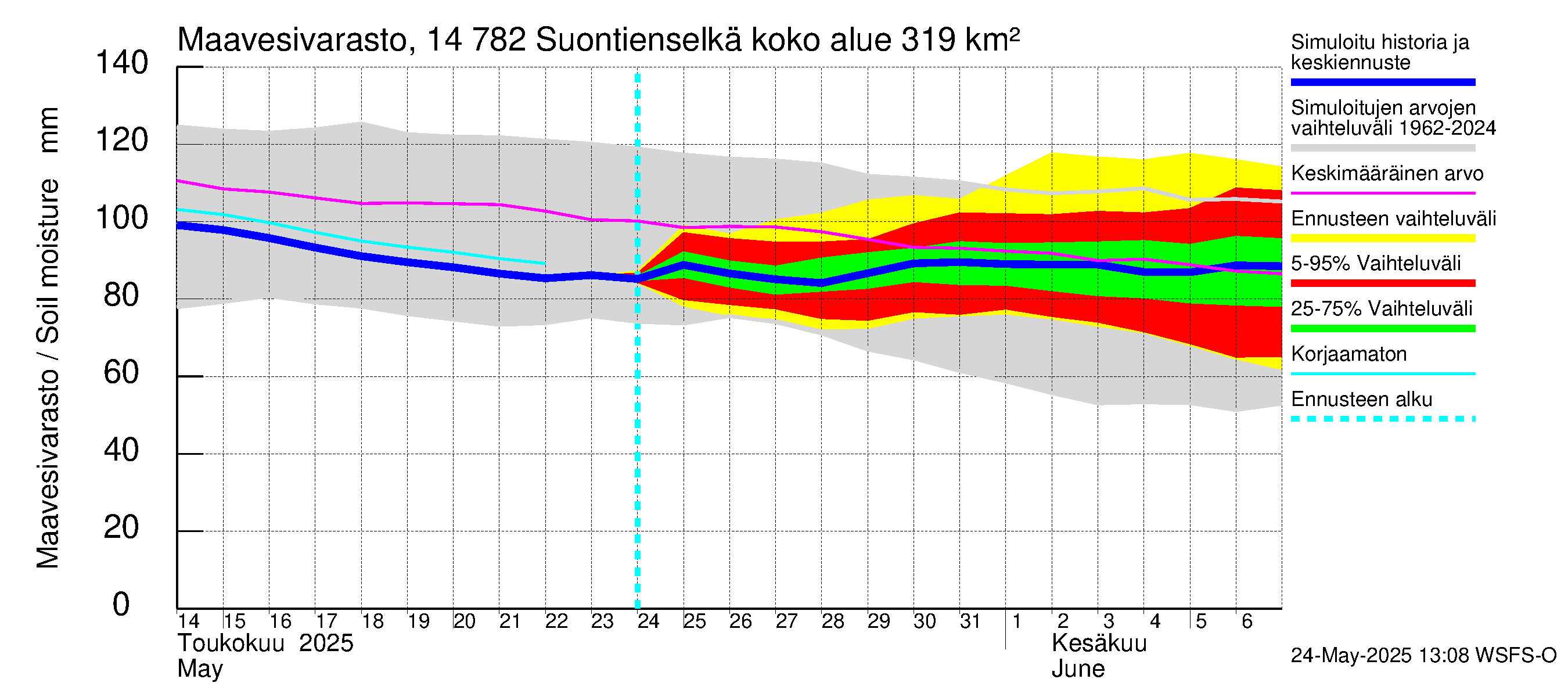 Kymijoen vesistöalue - Suontienselkä: Maavesivarasto