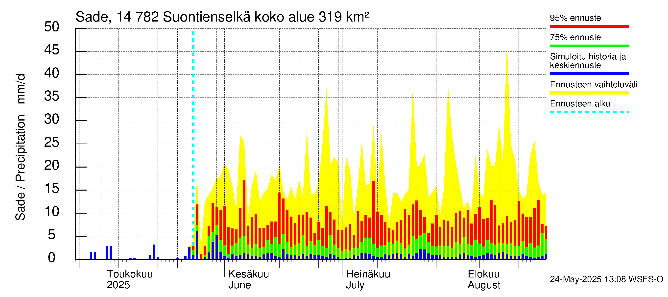 Kymijoen vesistöalue - Suontienselkä: Sade