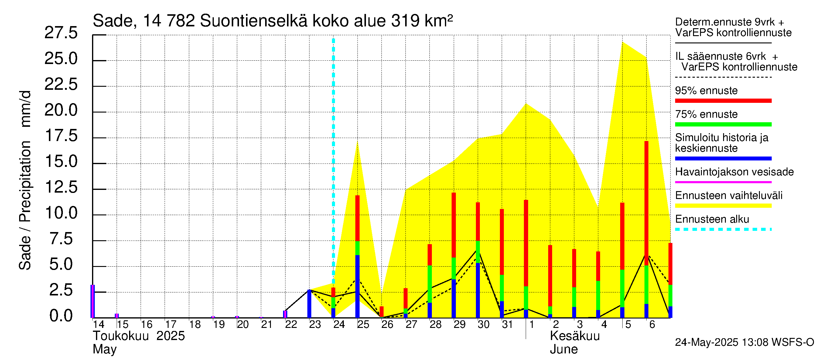 Kymijoen vesistöalue - Suontienselkä: Sade