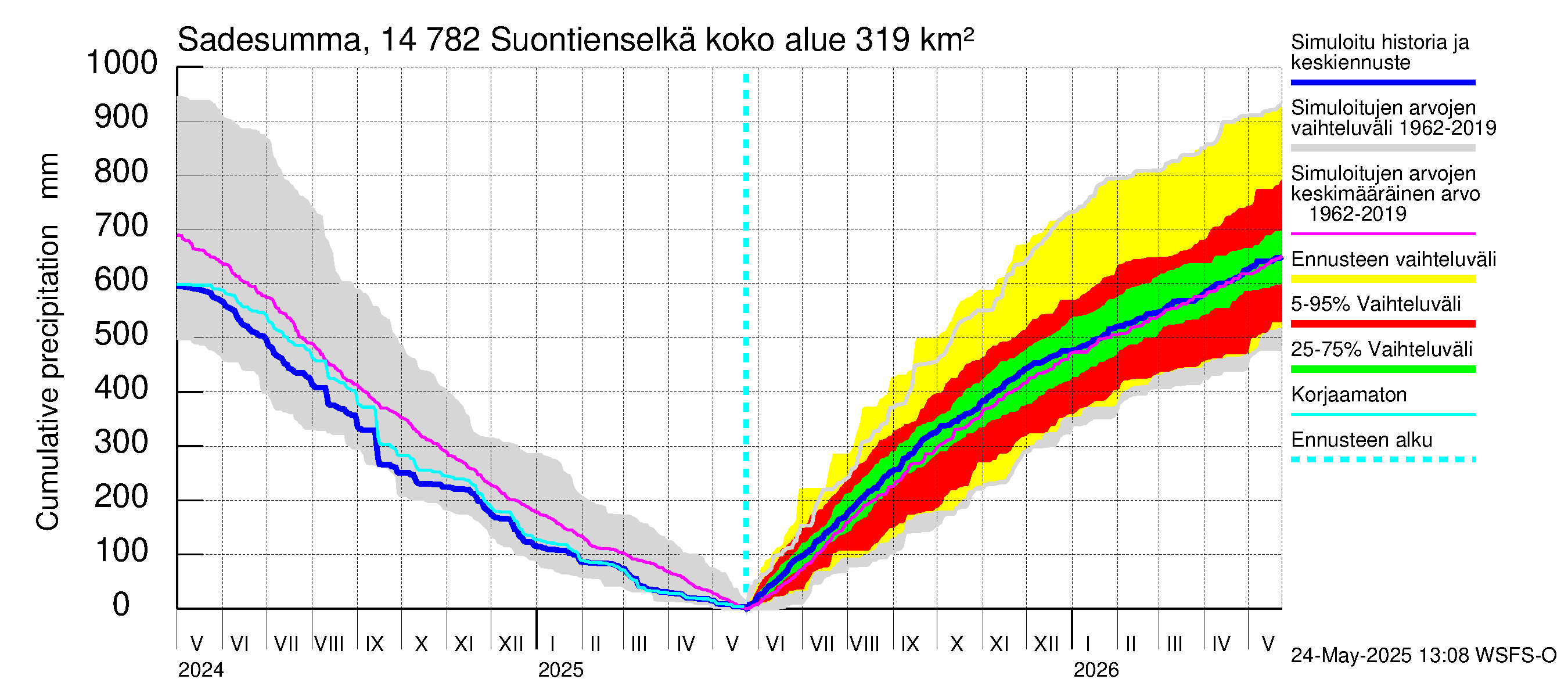 Kymijoen vesistöalue - Suontienselkä: Sade - summa