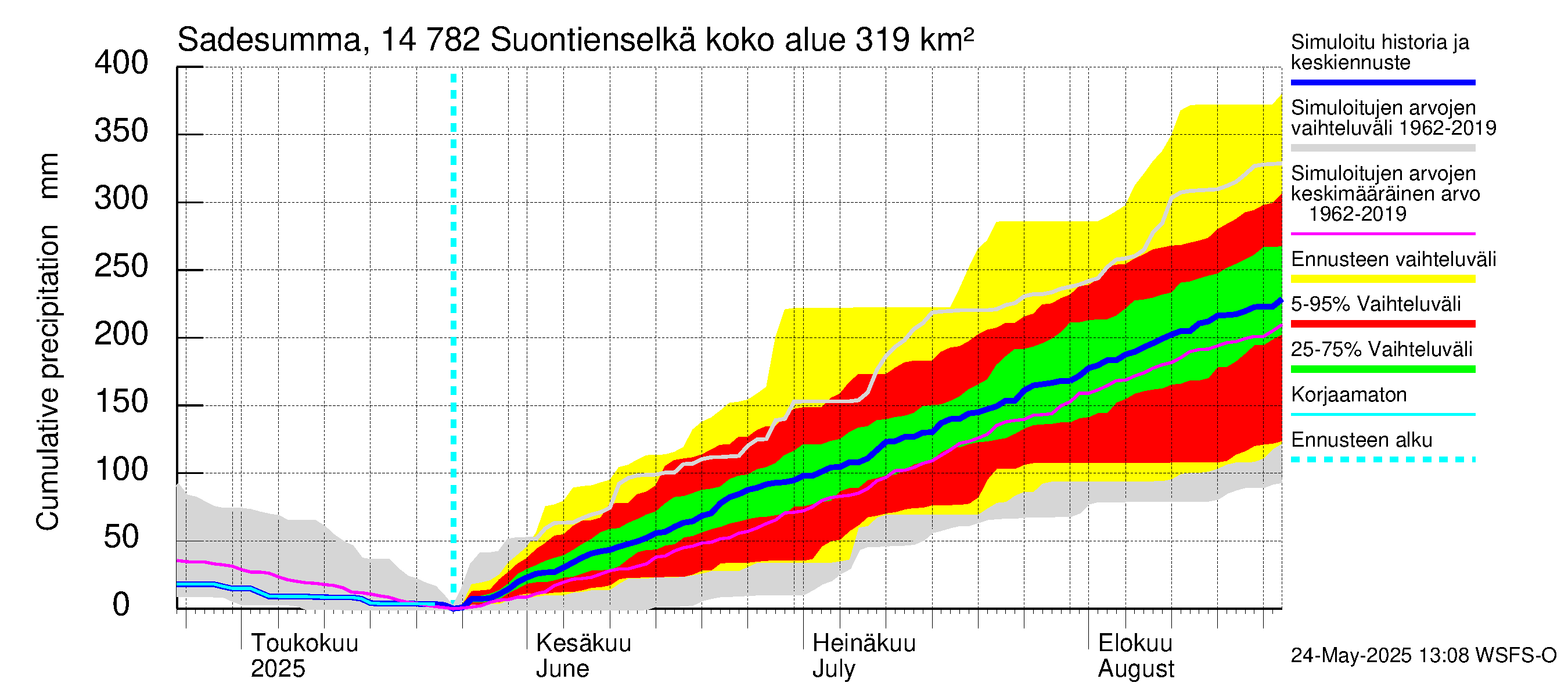 Kymijoen vesistöalue - Suontienselkä: Sade - summa