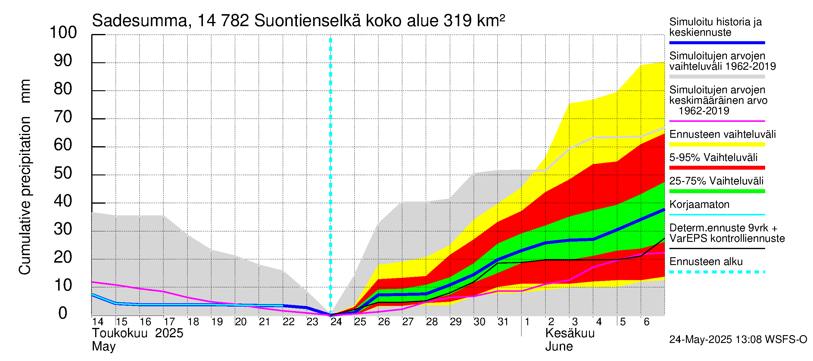 Kymijoen vesistöalue - Suontienselkä: Sade - summa