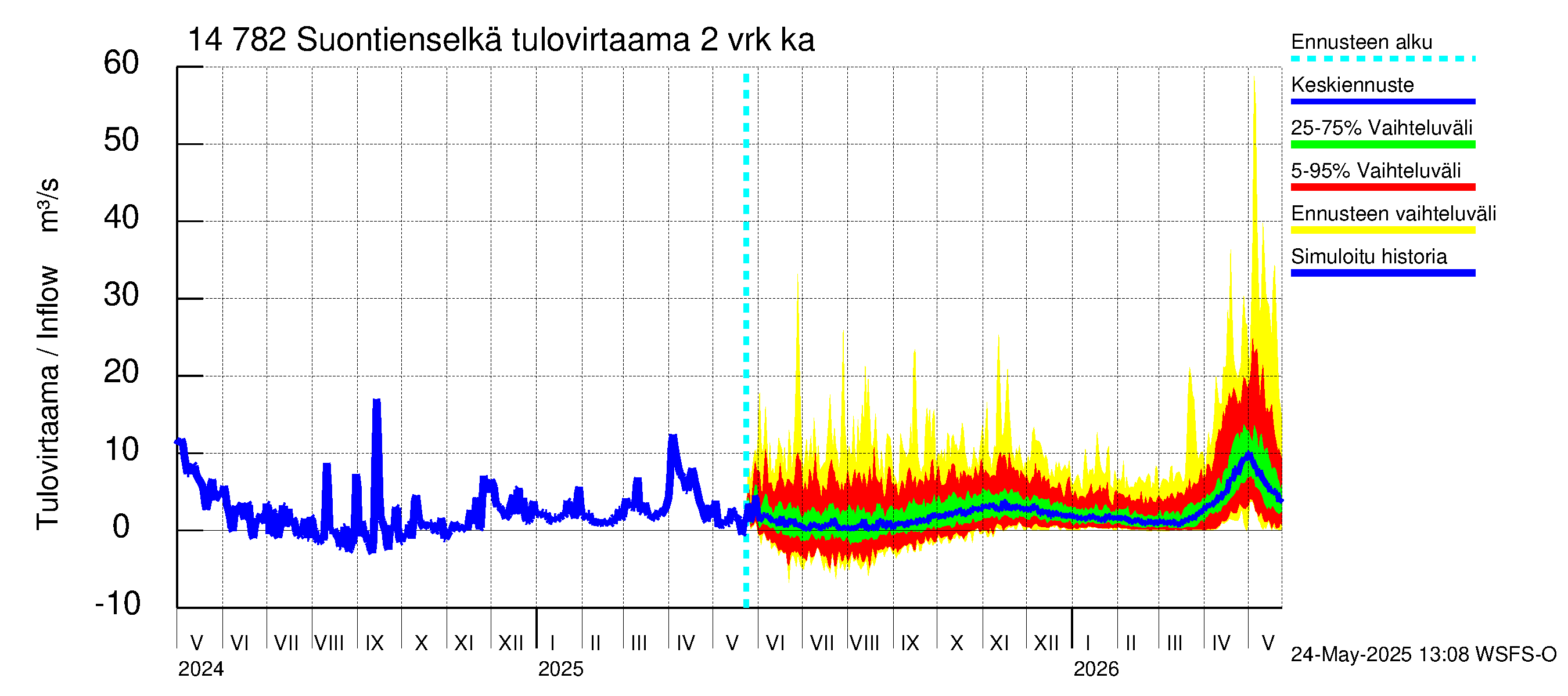 Kymijoen vesistöalue - Suontienselkä: Tulovirtaama (usean vuorokauden liukuva keskiarvo) - jakaumaennuste
