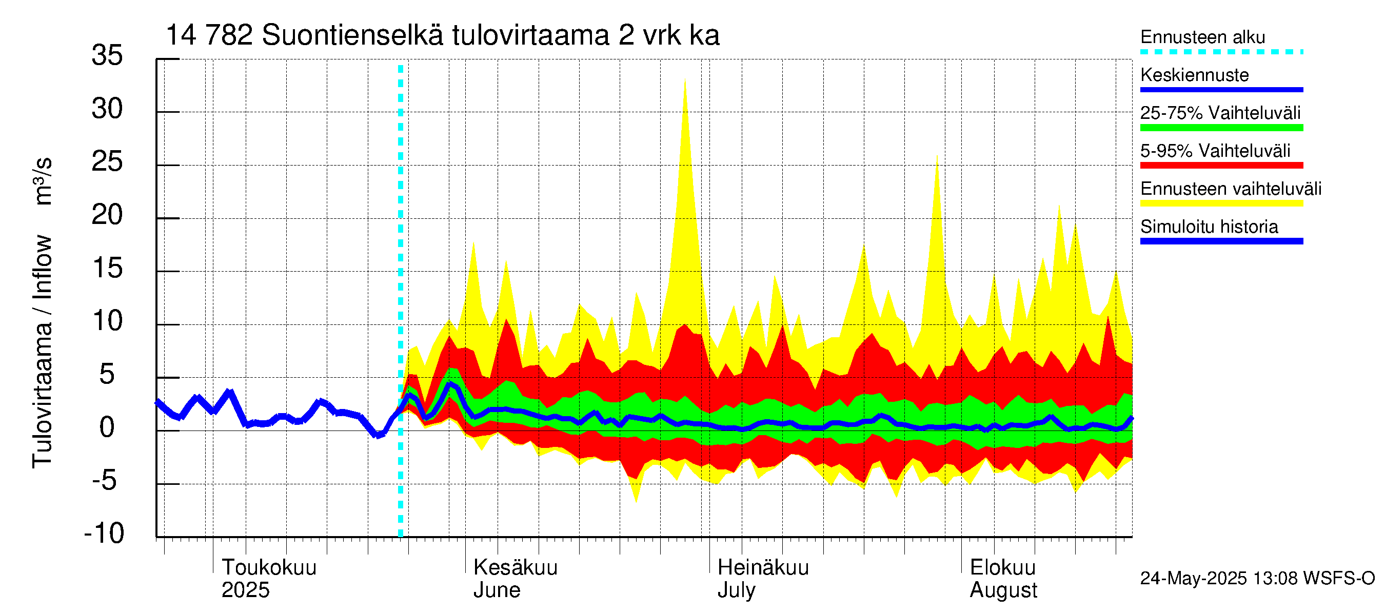 Kymijoen vesistöalue - Suontienselkä: Tulovirtaama (usean vuorokauden liukuva keskiarvo) - jakaumaennuste
