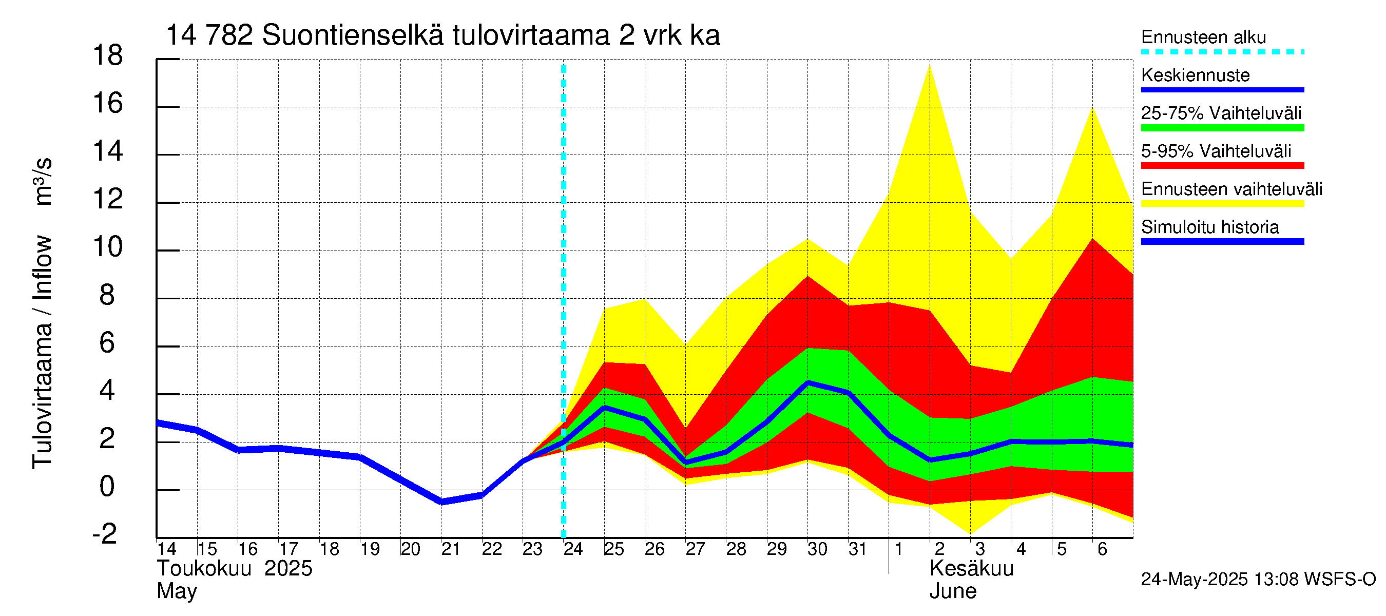 Kymijoen vesistöalue - Suontienselkä: Tulovirtaama (usean vuorokauden liukuva keskiarvo) - jakaumaennuste