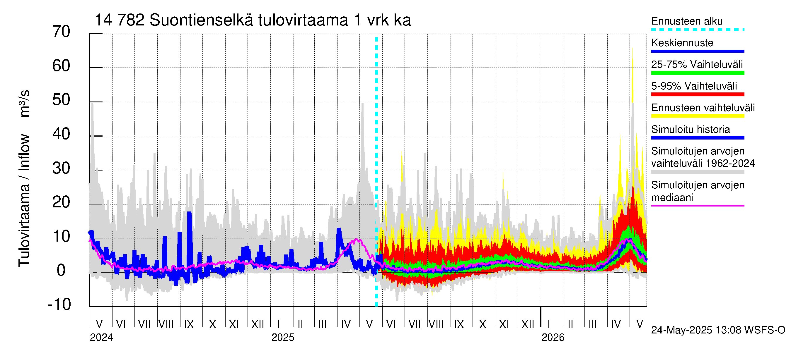 Kymijoen vesistöalue - Suontienselkä: Tulovirtaama - jakaumaennuste