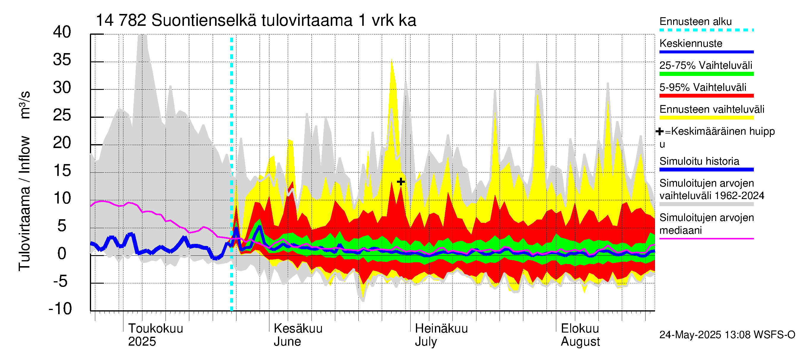 Kymijoen vesistöalue - Suontienselkä: Tulovirtaama - jakaumaennuste