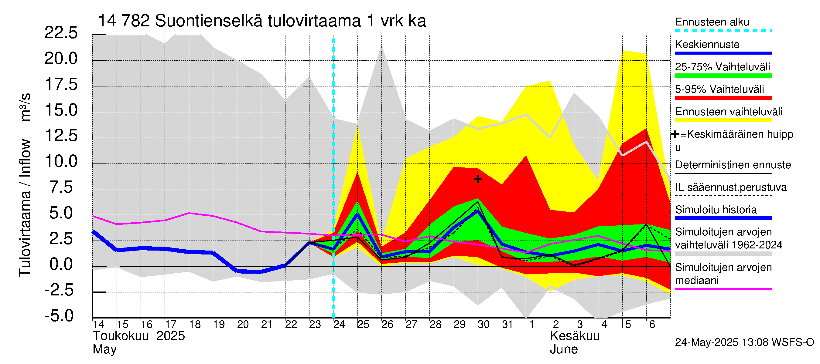 Kymijoen vesistöalue - Suontienselkä: Tulovirtaama - jakaumaennuste
