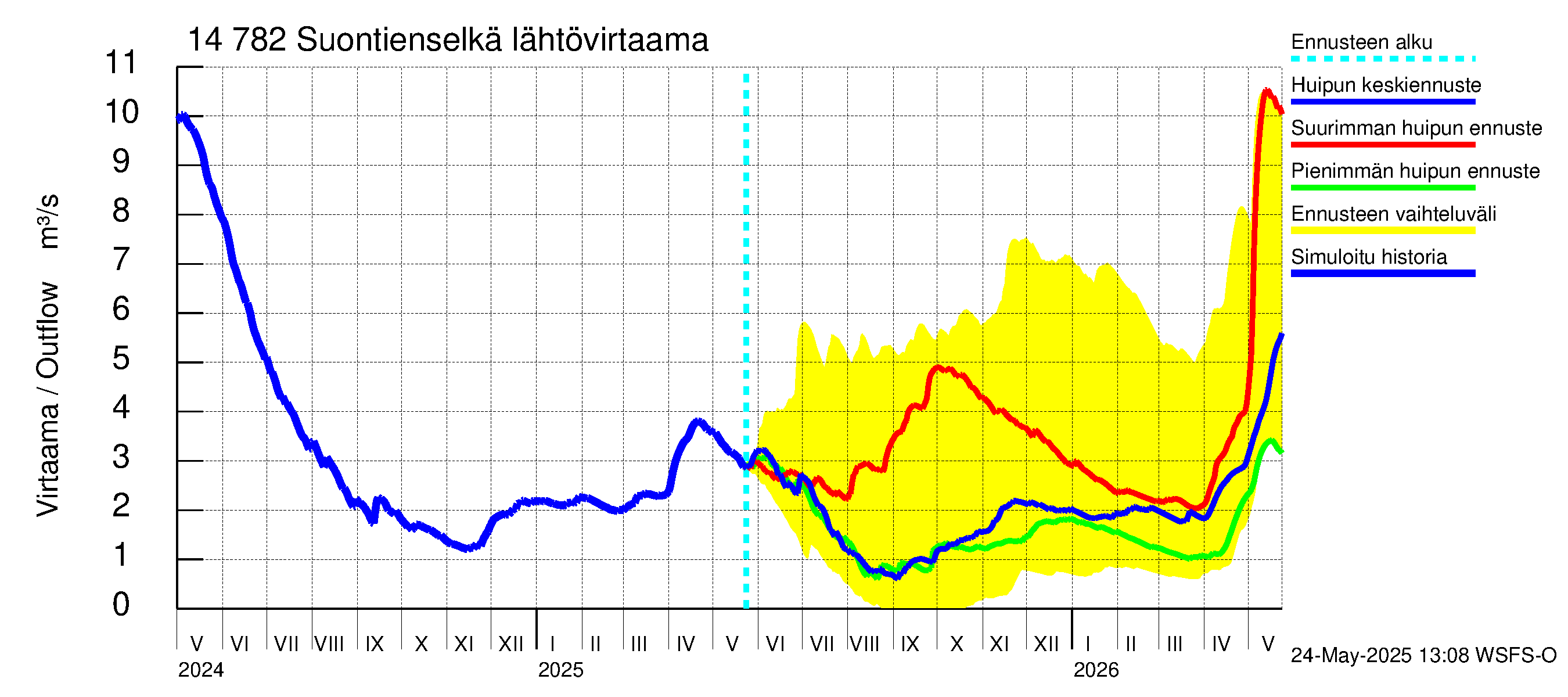 Kymijoen vesistöalue - Suontienselkä: Lähtövirtaama / juoksutus - huippujen keski- ja ääriennusteet