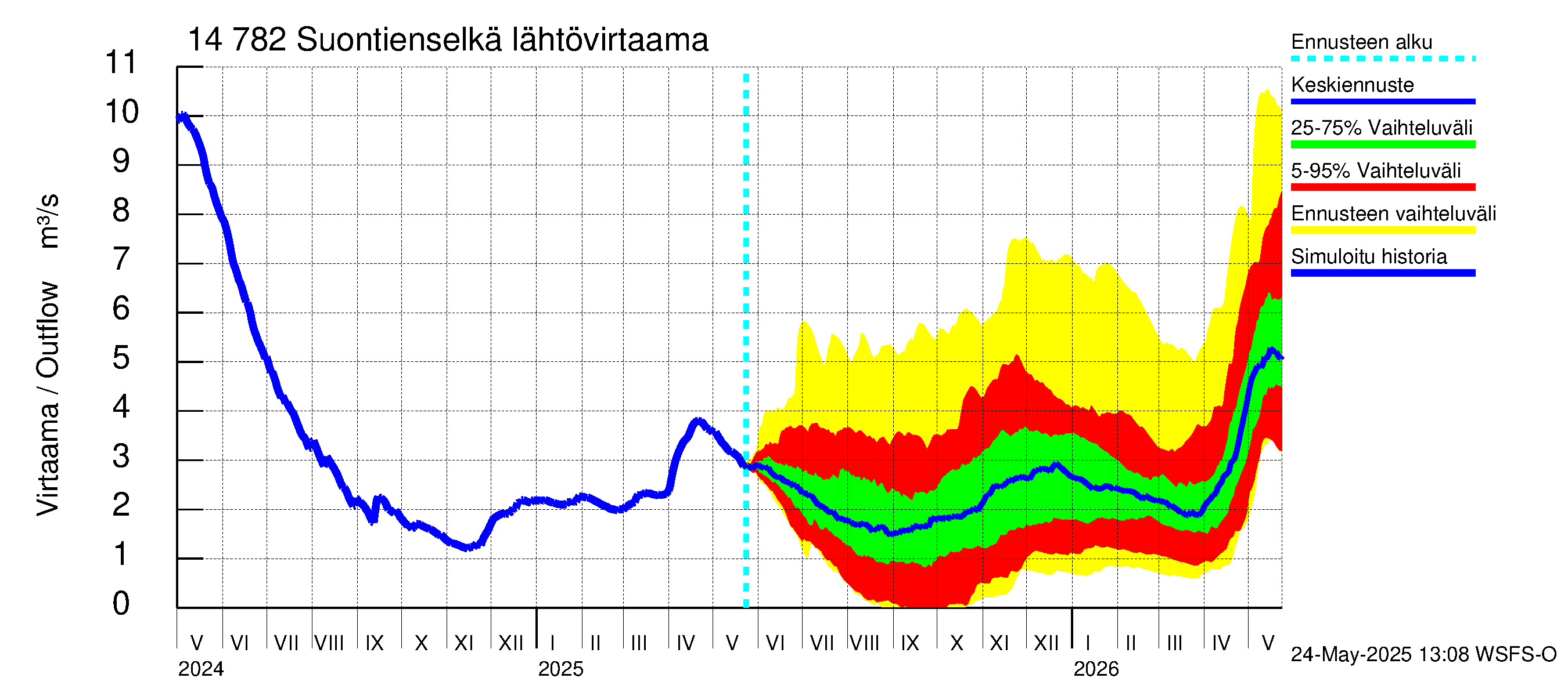 Kymijoen vesistöalue - Suontienselkä: Lähtövirtaama / juoksutus - jakaumaennuste
