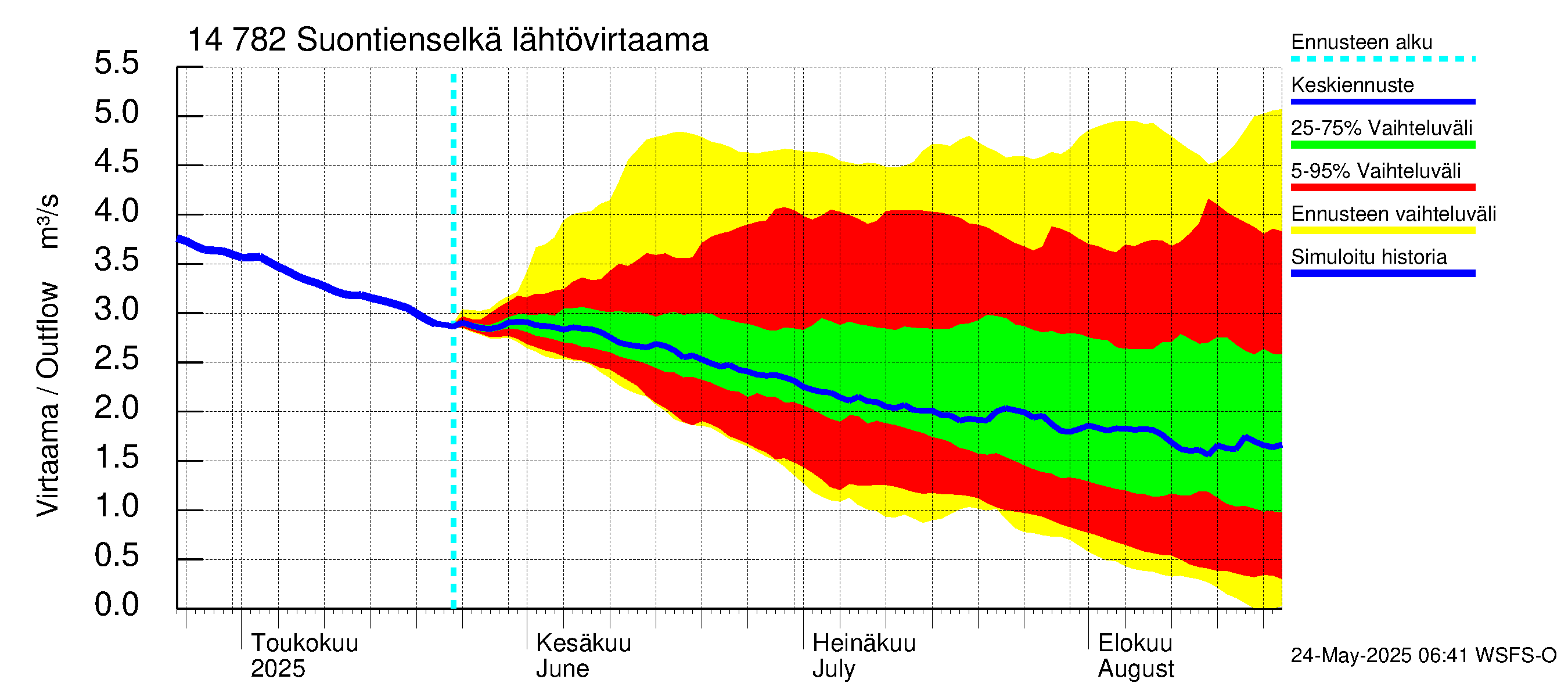 Kymijoen vesistöalue - Suontienselkä: Lähtövirtaama / juoksutus - jakaumaennuste