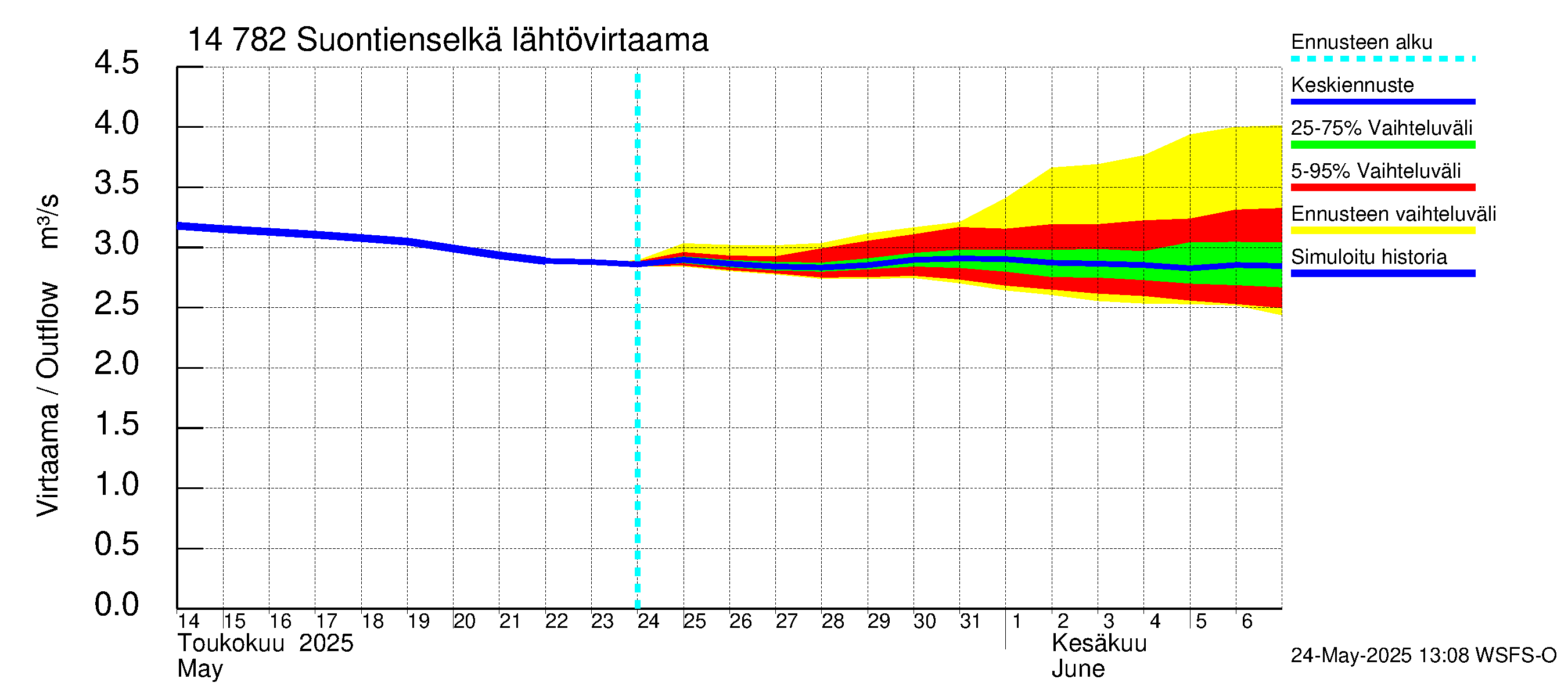 Kymijoen vesistöalue - Suontienselkä: Lähtövirtaama / juoksutus - jakaumaennuste