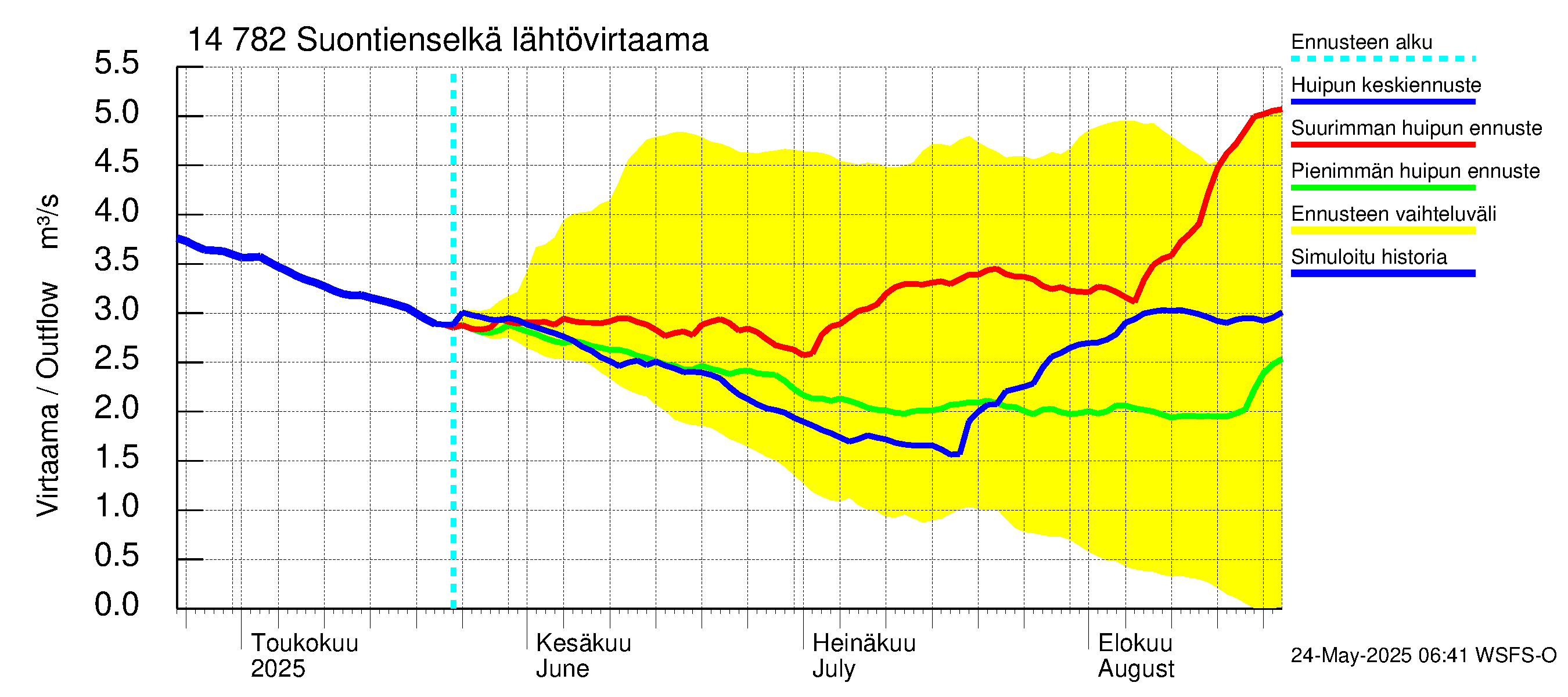 Kymijoen vesistöalue - Suontienselkä: Lähtövirtaama / juoksutus - huippujen keski- ja ääriennusteet