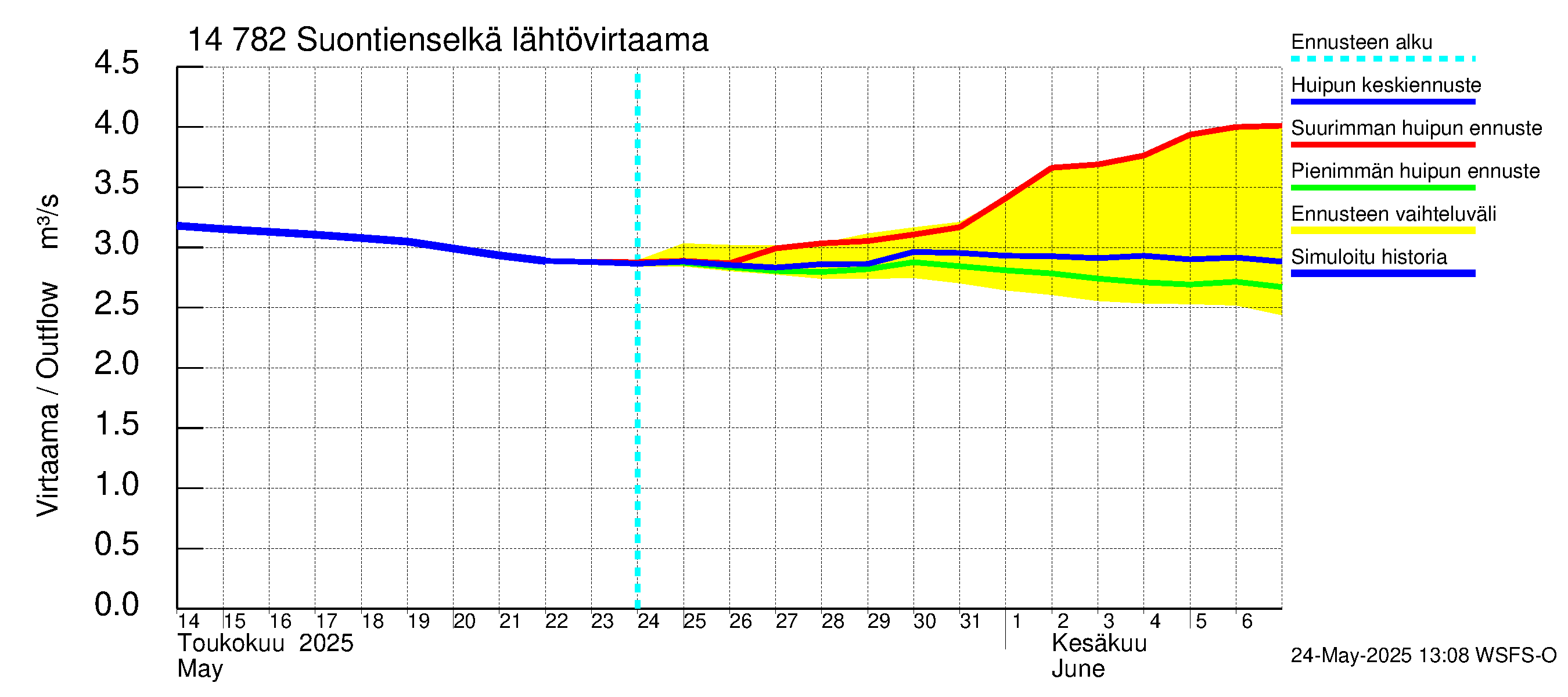 Kymijoen vesistöalue - Suontienselkä: Lähtövirtaama / juoksutus - huippujen keski- ja ääriennusteet