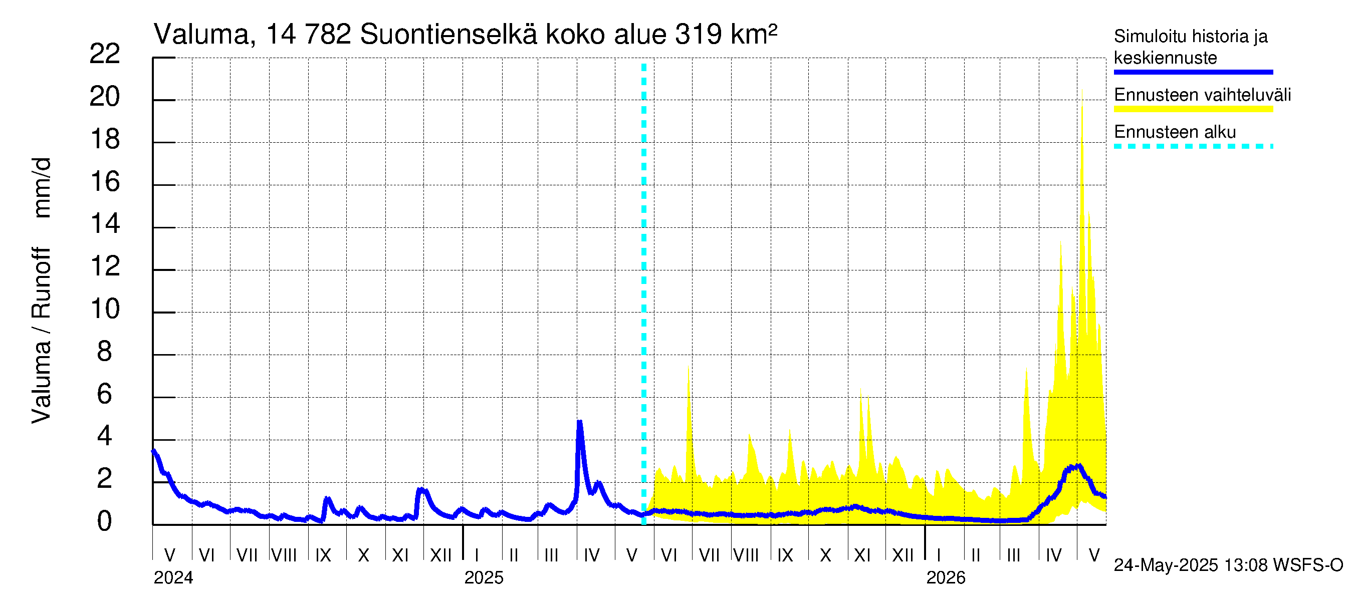 Kymijoen vesistöalue - Suontienselkä: Valuma