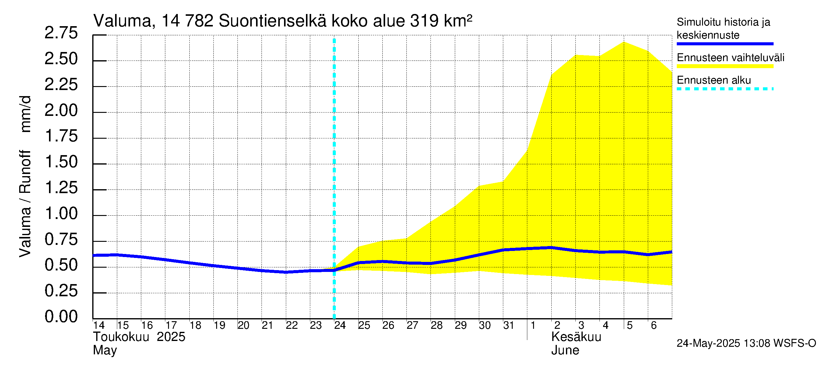Kymijoen vesistöalue - Suontienselkä: Valuma