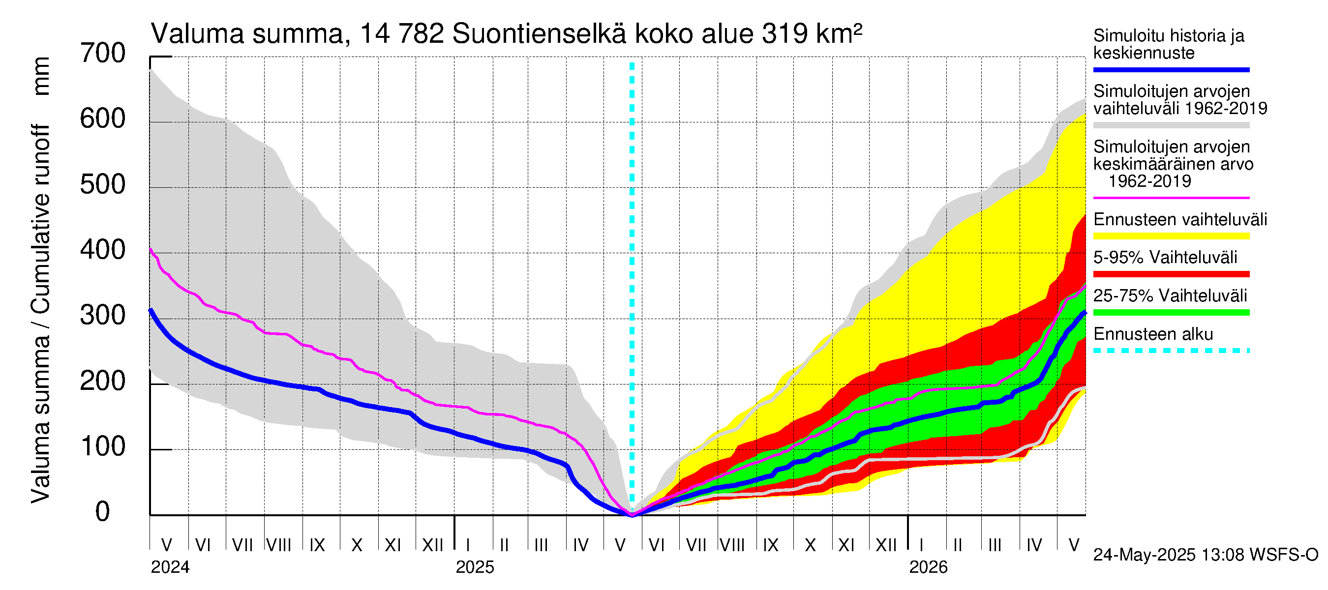 Kymijoen vesistöalue - Suontienselkä: Valuma - summa