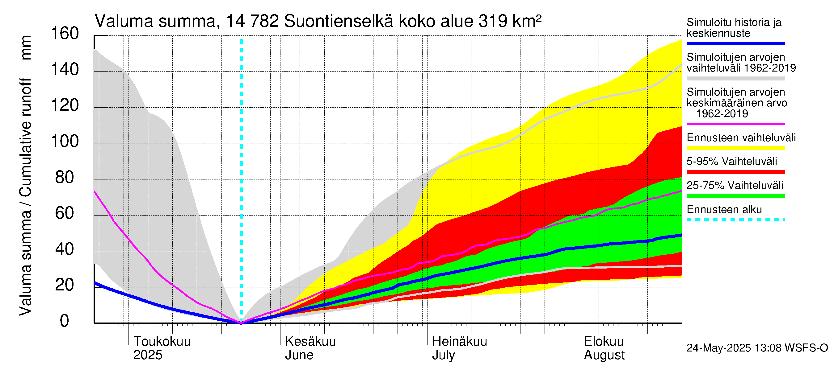 Kymijoen vesistöalue - Suontienselkä: Valuma - summa